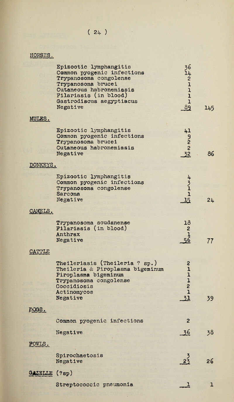 ( ) HORSES c Epizootic lymphangitis Common pyogenic infections Trypanosoma congolense Trypanosoma brucei Cutaneous habronemiasis Pilariasis (in blood) Gastrodiscus aegyptiacus Negative MULES. Epizootic lymphangitis Common pyogenic infections Trypanosoma brucei Cutaneous habronemiasis Negative DONKEYS. Epizootic lymphangitis Common pyogenic infections Trypanosoma congolense Sarcoma Negative CAJ^LS. 145 41 5 2 2 52 ^ 86 4 5 1 1 05. 24 Trypanosoma soudanense Pilariasis (in blood) Anthrax Negative CATTLE Theileriasis (Theileria ? sp.) Theileria & Piroplasma bigeminum Piroplasma bigeminum Trypanosoma congolense Coccidiosis Actinomycos Negative DOGS. Common pyogenic infections Negative POV/LS. 59 Spirochaetosis Negative QAZELLE (?sp)