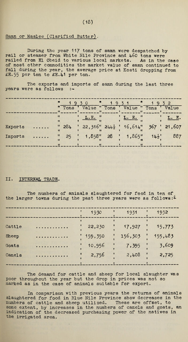 (18) Samn or Maslee (Clarified Butter), During the year 117 tons of samn were despatched by rail or steamer from White Nile Province and 4.60 tons were railed from El Obeid to various local markets. As in the case of most other commodities the market value of samn continued to fall during the year, the average price at Kosti dropping from £E.55 per ton to £E.4-1 per ton. The exports and imports of samn during the last three years were as follows Exports Imports .1 9 5 0 * 19 3 1 * 1 9 5 2 Tons f t Value  tf Tons ’ Value  Tons f 1 Value 1 L.E.  ’ L. E. ” t L. E. « 284 ’ t 22,316” ft f it 2444 ' 16,614 t t! t 367 ■ t 21,607 25 f > 1,858 If tf 28 ' 1,865 t »l f tf t » 887 II. INTERNAL TRADE. The numbers of animals slaughtered for food in ten of; the larger towns during the past three years were as follows :*■ r 1930 ’ I99I 1 1992 _»___j__ » * 1 Cattle . ' 22,230 ’ 17.927 ' 15,773 f 1 I Sheep . '159,350 ' 156,303 ' 155,483 1 I t Goats . ’ 10,956 ' 7,395 ' 3,609 t t f Camels . ' 2,756 ' 2,408 ' 2,725 The demand for cattle and sheep for local slaughter was poor throughout the year but the drop in prices was not so marked as in the case of animals suitable for export. In comparison with previous years the returns of animals slaughtered for food in Blue Nile Province show decreases in the numbers of cattle and sheep utilized. These are offset, to some extent, by increases in the numbers of camels and goats, an indication of the decreased purchasing power of the natives in the irrigated area.