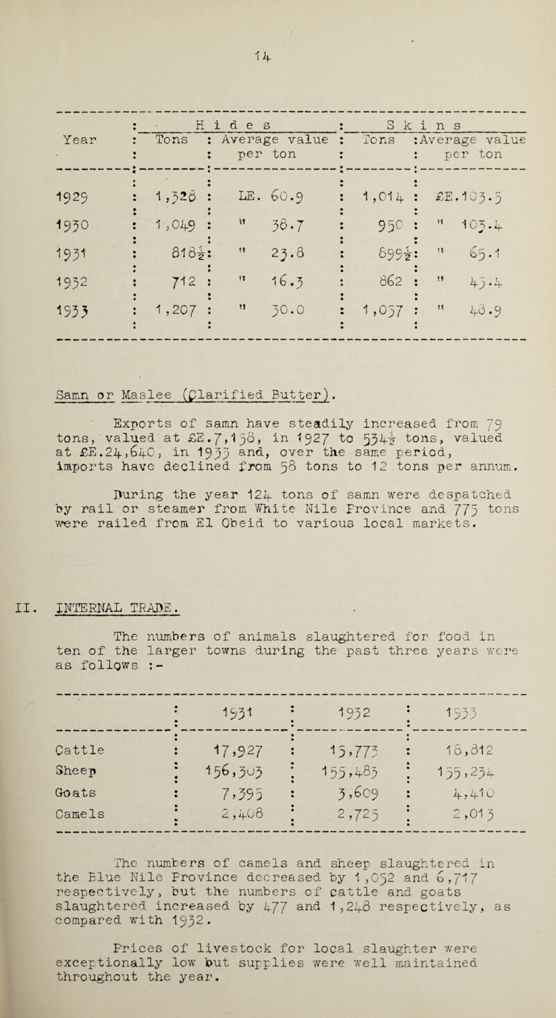 14- H i d e s S k i n s Year Tons Average value per ton Tons Average value per ton I929 1 >326 LE. 60.9 1,014 £E .103.5 1950 1 ,04-9 vt 36.7 95c it 105.4 1931 818 i It 25.8 699-i it (t* r— > op . 1 1932 712 It 16.5 862 it 4-3 * A 1533 1 ,207 t! 0 • 0 t-r\ 1 >037 tt A8.9 Samn or Maslee (Clarified Butter). Exports of samn have steadily increased from 79 tons, valued at £E. 7,158? in 1527 to 534-i tons, valued at £E.24,64.C3 in I933 an<i> over the same period, imports have declined from 58 tons to 12 tons per annum. During the year 121 tons of samn were despatched by rail or steamer from White Nile Province and 775 tons were railed from El Obeid to various local markets. II. INTERNAL TRADE. The numbers of animals slaughtered for food in ten of the larger towns during the past three years were as follows :~ I93I 1932 153.3 Cattle 17.927 15 > 773 16,812 Sheep 156 , 3U3 155,A85 155,23A Goats 7,35 5 3,609 4 >4-10 Camels 2,4-08 2,725 2,013 The numbers of camels and sheep slaughtered in the Blue Nile Province decreased by 1,052 and 6,717 respectively, but the numbers of cattle and goats slaughtered increased by L77 and 1,24-8 respectively, as compared with 1952* Prices of livestock for local slaughter were exceptionally low lout supplies were well maintained throughout the year.