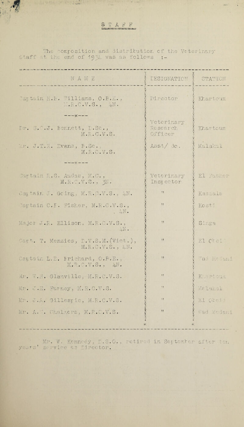 > M S T A F F The composition and distritution of the Veterinary taff ^t the end of 19~L was as follows N A lvi EESIGNATICN STATION 'ay. tain H. fc. Williams, 0 .E.Z. , : ‘.R.C.V.S. , ifN. T r. 3..J, Eonne11, L.S e., M.R.C.V.S. 'Ll*. J. T. R. Evans , E . Sc . , M. R • C. v . O « ar t ain R.S. Audas V q • IVI.R.C.Y.S. • ip tain -J. Going, M.R.C.V.S. , tptain C.P. Pishe r, M.R.C.V.S., . AN. to j c r J . R. Ell i son , M. F.. C . V. q o . . A Cart. T. Menzies, E.V.3.M.(Viet.), M.R.C.V.S., AN. Captain L.E. Prichard, O.F.E., M.R.C.V.S., AN. Mi . ;. E . Glanvi 11 e, M.E.C.VR o AT' . Mr. ta r- r o-,- V n r v q xU © TP I c i _ « T 0 1 1 • © O Gillespie, M.R.C.V.8 x 5 Director j Khartoum ! I Veterinary Re search Officer l Khartoum ) x X 1 X Asst,/ do . j Mai aha 1 y j Veterinary Insp ector it El $ } Kas i a 18 i no s t ij Singa \ X 5 5 Y x it f ;i ct c i a ) 1: alii Kn; .'A .r. .jl anal ) ll (j 0f:3 Mi*. ARC (■ha 1 me rs, M. R. C . V. S . Cad viedani Y 'i -K n W< Kenn< cy, D. S.O., retir d in September after n