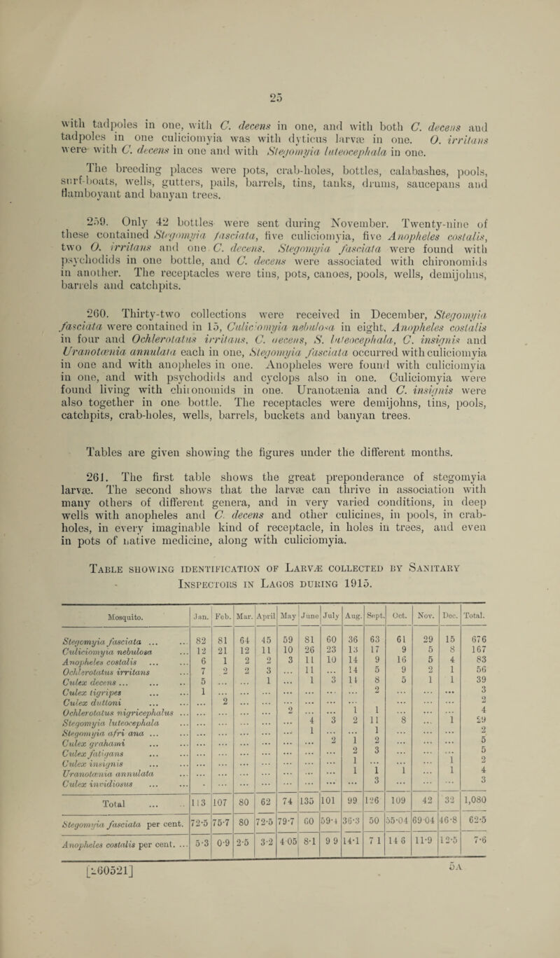 with tadpoles in one, with C. decens in one, and with both C. deceits and tadpoles in one culiciomyia was with dyticus larvae in one. 0. irritant were with C. decent in one and with Stegomyia l at encephala in one. The breeding places were pots, crab-holes, bottles, calabashes, pools, serf-boats, wells, gutters, pails, barrels, tins, tanks, drums, saucepans and flamboyant and banyan trees. 259. Only 42 bottles were sent during November. Twenty-nine of these contained Stegomyia fasciata, five culiciomyia, five Anopheles costalis, two 0. irritant and one- C. decens. Stegomyia fasciata were found with psychodids in one bottle, and C. decens were associated with chironomids in another. The receptacles were tins, pots, canoes, pools, wells, demijohns, barrels and catchpits. 260. Thirty-two collections were received in December, Stegomyia fasciata were contained in 15, Culiciomyia nebulo*a in eight, Anopheles costalis in four and Ochlerotatus irritant, C. uecens, S. luteocephala, C. insignis and Uranotaenia annulata each in one, Stegomyia fasciata occurred with culiciomyia in one and with anopheles in one. Anopheles were found with culiciomyia in one, and with psychodids and cyclops also in one. Culiciomyia were found living with chiionomids in one. Uranotaenia and C. insignis were also together in one bottle. The receptacles were demijohns, tins, pools, catchpits, crab-holes, wells, barrels, buckets and banyan trees. Tables are given showing the figures under the different months. 26J. The first table shows the great preponderance of stegomyia larvae. The second shows that the larvae can thrive in association with many others of different genera, and in very varied conditions, in deep wells with anopheles and C. decens and other culicines, in pools, in crab- holes, in every imaginable kind of receptacle, in holes in trees, and even in pots of native medicine, along with culiciomyia. Table showing identification of Larwe collected by Sanitary Inspectors in Lagos during 1915. Mosquito. Jan. Feb. Mar. April May June July Aug. Sept. Oct. Noy. Dec. Total. Stegomyia fasciata ... 82 81 64 45 59 81 60 36 63 61 29 15 676 Culiciomyia nebulosa 12 21 12 11 10 26 23 13 17 9 5 8 167 Anopheles costalis 6 1 2 2 3 11 10 14 9 16 5 4 83 Ochlerotatus irritans 7 2 2 3 11 . . . 14 5 9 2 1 56 Cnlex decens ... 5 • • . 1 1 3 11 8 5 1 1 39 Culex ligripes 1 ... ... ... ... 2 ... • • • 3 Culex dutloni 2 ... ... ... ... ... ... • • • 2 Ochlerotatus nigricephalus ... . . . ... 2 ... ••• 1 1 ... ... 4 Stegomyia luteocephala ... ... 4 3 2 11 8 1 29 Stegomyia afri ana ... ... ... 1 ... ... 1 ... ... Culex grahami • • . ... 2 1 2 ... ... 5 Cidex fatigans ... ... ... 2 3 ... • • • 1 5 o Culex insignis ... ... • • • I I J Uranotcenia annulata ... ... ... 1 1 1 1 4: Culex invidiosus ... ... ... ••• 3 • • • ** • 3 Total 113 107 80 62 74 135 101 99 126 109 42 32 1,080 Stegomyia fasciata per cent. 72-5 75-7 80 72-5 79-7 60 59o 38-3 50 55-04 69 04 46-8 62-5 Anopheles costalis per cent. ... 5-3 0-9 2-5 3-2 405 8-1 9 9 14-1 7 1 14 6 11-9 12-5 7-6 i)A [160521]