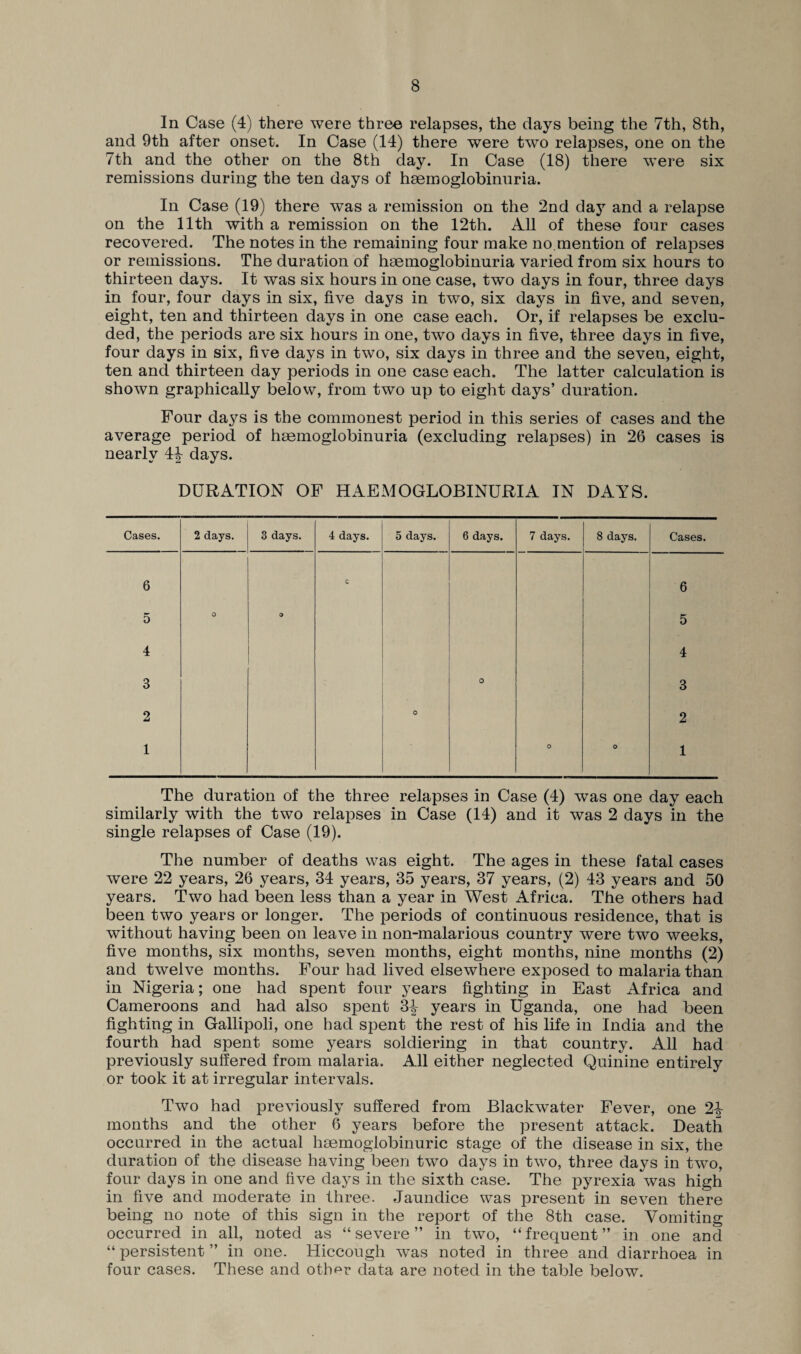 In Case (4) there were three relapses, the days being the 7th, 8th, and 9th after onset. In Case (14) there were two relapses, one on the 7th and the other on the 8th day. In Case (18) there were six remissions during the ten days of hsemoglobinuria. In Case (19) there was a remission on the 2nd da}7- and a relapse on the 11th with a remission on the 12th. All of these four cases recovered. The notes in the remaining four make no.mention of relapses or remissions. The duration of hsemoglobinuria varied from six hours to thirteen days. It was six hours in one case, two days in four, three days in four, four days in six, five days in two, six days in five, and seven, eight, ten and thirteen days in one case each. Or, if relapses be exclu¬ ded, the periods are six hours in one, two days in five, three days in five, four days in six, five days in two, six days in three and the seven, eight, ten and thirteen day periods in one case each. The latter calculation is shown graphically below, from two up to eight days’ duration. Four da3rs is the commonest period in this series of cases and the average period of hsemoglobinuria (excluding relapses) in 26 cases is nearly 4^ days. DURATION OF HAEMOGLOBINURIA IN DAYS. The duration of the three relapses in Case (4) was one day each similarly with the two relapses in Case (14) and it was 2 days in the single relapses of Case (19). The number of deaths was eight. The ages in these fatal cases were 22 years, 26 years, 34 years, 35 years, 37 years, (2) 43 years and 50 years. Two had been less than a year in West Africa. The others had been two years or longer. The periods of continuous residence, that is without having been on leave in non-malarious country were two weeks, five months, six months, seven months, eight months, nine months (2) and twelve months. Four had lived elsewhere exposed to malaria than in Nigeria; one had spent four years fighting in East Africa and Cameroons and had also spent 3^ years in Uganda, one had been fighting in Gallipoli, one had spent the rest of his life in India and the fourth had spent some years soldiering in that country. All had previously suffered from malaria. All either neglected Quinine entirely or took it at irregular intervals. Two had previously suffered from Blackwater Fever, one 2J- months and the other 6 years before the present attack. Death occurred in the actual hsemogiobinuric stage of the disease in six, the duration of the disease having been two days in two, three days in two, four days in one and five days in the sixth case. The pyrexia was high in five and moderate in three. Jaundice was present in seven there being no note of this sign in the report of the 8th case. Vomiting occurred in all, noted as “severe” in two, “frequent” in one and “ persistent ” in one. Hiccough wTas noted in three and diarrhoea in four cases. These and otlmr data are noted in the table below.