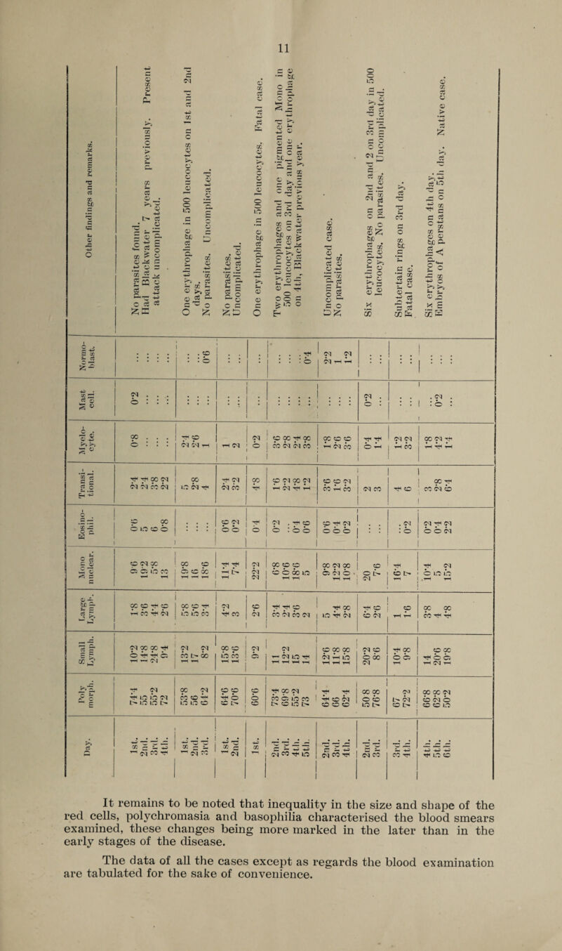 CG t- g r- o 73 £ cl X it C ea s- © © cc © — Ph © cc ci © © *i t> ci © © © ©■ a +-> c •£ g 5 ©^ c _*f © o ’a J© K£ ® ro o c3 £ &ts s c3 Ol Hi a: cc © ©’ — © © o o LO © fct ci © cc ci © a © — st cc C _- -3 £j= © •Hi CS c © o £; 2 © — Hi Hi '55 >» . cS H CO s- © ►» oS © © ~- C H 3 O . © 02 Hi © ci Hi © ’02 ‘ n — o O C C o. £ CO © © © © io © SJj £ ■£. o © © c O © “ Hi © © © S c St_ cs 2 £ >v j£ > w © © +j ci C — cC co 02 © © c tt ... IT 02 _5 © ^ £•>>1 C O i “ O r<2 hS . © — — . Hi © tH o o o © o E- © 02 & © © . Hi 02 ci © .<© +f £ ’S5 a se a o © c o o o LO h © S’Hi © ci T3 o CO © © s o © w ;5 £ © 02 - © If c 5 o a 02 3 © <5 st © 02' ©5 O >» © © r- © © © co © 02 © © t> >5 ci co 00 St a .2 © *2 02 5 ci in © © — ^ d Stt 02 zk. cj'io Hi TH © o GO GO © © © st a f© GO tf C >1 >1 S-* © ©2 x E itS Normo¬ blast. • • • • 1 1 • • V3 1 * 1 : : : ^ ... 0 1 oq oq Nhh 1 1 • • j 1 Mast cell. Oq . . . b : : : : : : • • 1 ; : : : ! . . 1 oq . b : 1 . . . oq . : : 1 : b : 1 Myelo¬ cyte. oo . . b : : : 1 I th p j oq b b th j th <rq | b i ' co b b co oc 0 0 cq co O 1—1 oq oq Ph co go oq th ♦ • • tH t-H Transi¬ tional. th th co oq b b co b 00 lo b r cq b co oc O Ol GO 1—! C'Q T—1 p p oq CO H co <N CO 1 1 GO TH th© 1 co b b 1 i Eosino¬ phil. p 90 b lo co b 0 oq • • 0 0 0 oq .0© 0 .00 ©4oq bob : : • 717 : b oq th oq bob Mono nuclear. p oq cc o c; ih co H hH 9° P b «G 00 T* T^1 H |h. t-H oq b cq oc p p b b co lo hH h-i oc oq cc bbo> tH i-H 01» oq tH b t> th oq b lo ib .i-H ^—4 © -S sc ~ 5 E ,_3 xo^c CC • Kp^ LO b CO oq Ph co p b tH tH P co b co oq th oc lo Ph b th p b b O 1—1 ^H 00 cc co th Ph Small Lymph. ! oq oo oo th oq oq b Ph Ph b co tH oo 1-H t-H C'l j T-H 1-H ! 00 p oq lo co ! b TH j cq vH i-H t-H t-H p 00 CC cq 1—1 io t-H t-H t-H oq co b cc oq tH 00 b b tH p GO •Hob H OJ H Poly morph. 7H Oq Ph lo 10 oq NlfOlOI> co oq CO 5D pH LO LO O p p Ph b sc 0 0 b 0 i th cc oq Hf tjh co b lo co 1 Ph 0 b I> 0 10 Lh. (ooo 50 8 76'8 ! o> i go oc oq l-h b bbo 0 t> ; co co 10 I Day. !/3 r *_ 4^ ** <fq CO TjH 1st. 2nd. 2 rd. 1st. 2nd. GC 1-1 O iii cm CO tH LO 1 r 2 72 Oq CO th W ' O bi co 3rd. 4 th. •H H H O O It remains to be noted that inequality in the size and shape of the red cells, polychromasia and basophilia characterised the blood smears examined, these changes being more marked in the later than in the early stages of the disease. The data of all the cases except as regards the blood examination are tabulated for the sake of convenience.