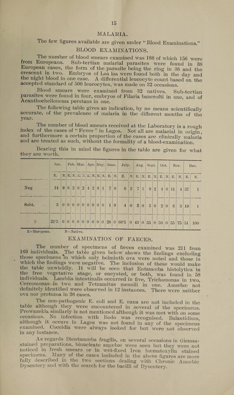 MALARIA. The few figures available are given under “Blood Examinations.” BLOOD EXAMINATIONS. The number of blood smears examined was 188 of which 156 were from Europeans. Sub-tertian malarial parasites were found in 38 European cases, the form of the parasite being the ring in 36 and the crescent in two. Embryos of Loa loa were found both in the day and the night blood in one case. A differential leucocyte count based on the accepted standard of 500 leucocytes, was made on 32 occasions. . Blood smears were examined from 32 natives. Sub-tertian parasites were found in four, embryos of Filaria bancrofti in one, and of Acanthocheilonema perstans in one. The following table gives an indication, by no means scientifically accurate, of the prevalence of malaria in the different months of the year. The number of blood smears received at the Laboratory is a rough index of the cases of “ Fever ” in Lagos. Not all are malarial in origin, and furthermore a certain proportion of the cases are clinically malaria and are treated as such, without the formality of a blood-examination. Bearing this in mind the figures in the table are given for what they are worth. Jan F( 3b. Mar. Apr. May. 1 June. July. Aug. Sept. Oct. Xov. Dec. E. X. E. X. n Jin E. N. E. N. E. N. E. X. E. X. E. X. E. X. E. X. E. X. Neg 14 9 6 2 6 2 4 2 6 1 7 0 6 2 7 1 9 2 4 0 11 4 37 — 1 Subt. 3 0 0 0 0 0 0 0 0 0 1 0 4 0 3 0 3 0 2 0 6 3 19 1 1° 21*5 0 0 0 o 0 0 0 0 0 28 0 66-5 0 43 0 33 0 50 0 55 75 51 100 E=European. X=Native. EXAMINATION OF FAECES. The number of specimens of faeces examined was 211 from 169 individuals. ^Tlie table given below shows the findings excluding those specimens m which only helminth ova were noted and those in which the findings were negative. The inclusion of these would make the table unwieldly. It will be seen that Entamoeba histolytica in the free vegetative stage, or encysted, or both, was found in 58 individuals. Lamblia intestinalis occurred in five, Trichomonas in two, Cercomonas- in two and Tetramitus mesnili in one. Amoebae not definitely identified were observed in 12 instances. There were neither ova nor protozoa in 36 cases. The non-pathogenic E. coli and E. nana are not included in the table although they were encountered in several of the specimens. Prowazekia similarly is not mentioned although it was met with on some occasions. No infection with Bodo was recognised. Balantidium, although it oocui s in Lagos was not found in any of the specimens examined. Coccidia were always looked for but were not observed in any instance. As regai ds Dientamoeba fragilis, on several occasions in Giemsa- stained preparations, binucleate amoebae were seen but they were not noticed in fresh smears or in wet-fixed Iron haematoxylin stained specimens. Many of the cases included in the above figures are more fully described in the two sections dealing with Chronic Amoebic Dysentery and with the search for the bacilli of Dysentery.