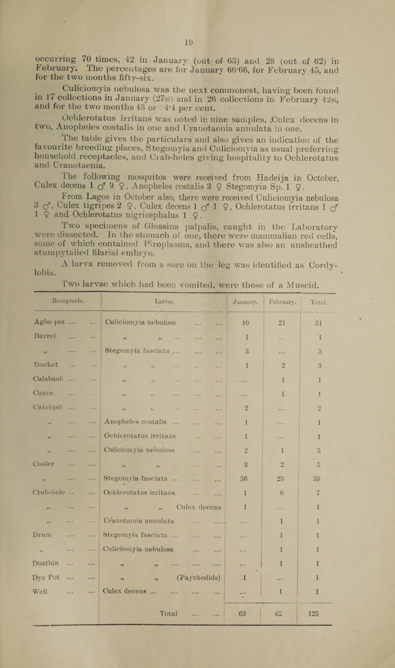 i(.) occurring 70 times, 42 in January (out of 03) and 28 (out of 02) in February. The percentages are for January OG’GG, for February 45, and for the two months fifty-six. Culiciomyia nebulosa was the next commonest, having been found in 1/ collections in January (27%) and in 20 collections in February 42%, and for the two months 43 or 4*4 per cent. Ochlerotatus irritans was noted in nine samples, .Culex decens in two, Anopheles costalis in one and Uranotaenia annulata in one. Fhe table gives the particulars and also gives an indication of the fa vourite breeding places, Stegomyia and Culiciomyia as usual preferring household receptacles, and Grab-holes giving hospitality to Ochlerotatus and Uranotaenia. The following mosquitos were received from Hadeija in October, Culex decens 1 cf 9 9 > Anopheles costalis 3 9 Stegomyia Sp. 1 9 • From Lagos in October also, there were received Culiciomyia nebulosa 3 cf, Culex tigripes 2 9> Culex decens 1 cT 1 9> Ochlerotatus irritans 1 q* 1 9 and Ochlerotatus nigricephalus 1 9. Two specimens of Glossina palpalis, caught in the Laboratory were dissected. In the stomach or one, there were mammalian red cells, some of which contained Piroplasma, and there was also an unsheathed stumpytailed filarial embryo. A larva removed from a sore on the leg was identified as Cordy- lobia. Two larvae which had been vomited, were those of a Muscid. Receptacle. I Larvaj. January. February. Total. Agbo pot. Culiciomyia nebulosa . 10 21 31 Barrel 1 ... 1 99 ... ... Stegomyia fascia ta. 3 1 3 Bucket ‘9 • ... ... 1 2 3 Calabash. 99 ••• . • . 1 1 Canoe 99 • 9 * * • • • • ... ... 1 1 Catch pit. 99 99 • • ... ... 2 2 • • • • * • Anopheles costalis. 1 1 1* • • • ... Ochlerotatus irritans . 1 ... 1 ii • • • • • • Culiciomyia nebulosa . 2 1 3 Cooler . 99 99 - * • • ... 3 2 5 11 Stegomyia fasciata. 36 23 59 Crab-hole. Ochlerotatus irritans . 1 6 7 • • • ••• ‘ „ „ Culex decens 1 ... 1 ii • • • • • • I Uranotaenia annulata . ... 1 1 Drum ... ... Stegomyia fasciata. ... 1 1 ii • • • * • • | Culiciomyia nebulosa . ... 1 1 Dustbin . 99 99 ••• ••• •••, ... i 1 Dyg Pot ••• ••• j „ „ (Pavchodids) 1 ... 1 Well . Culex decens. * 1 1 Total . 63 02 125