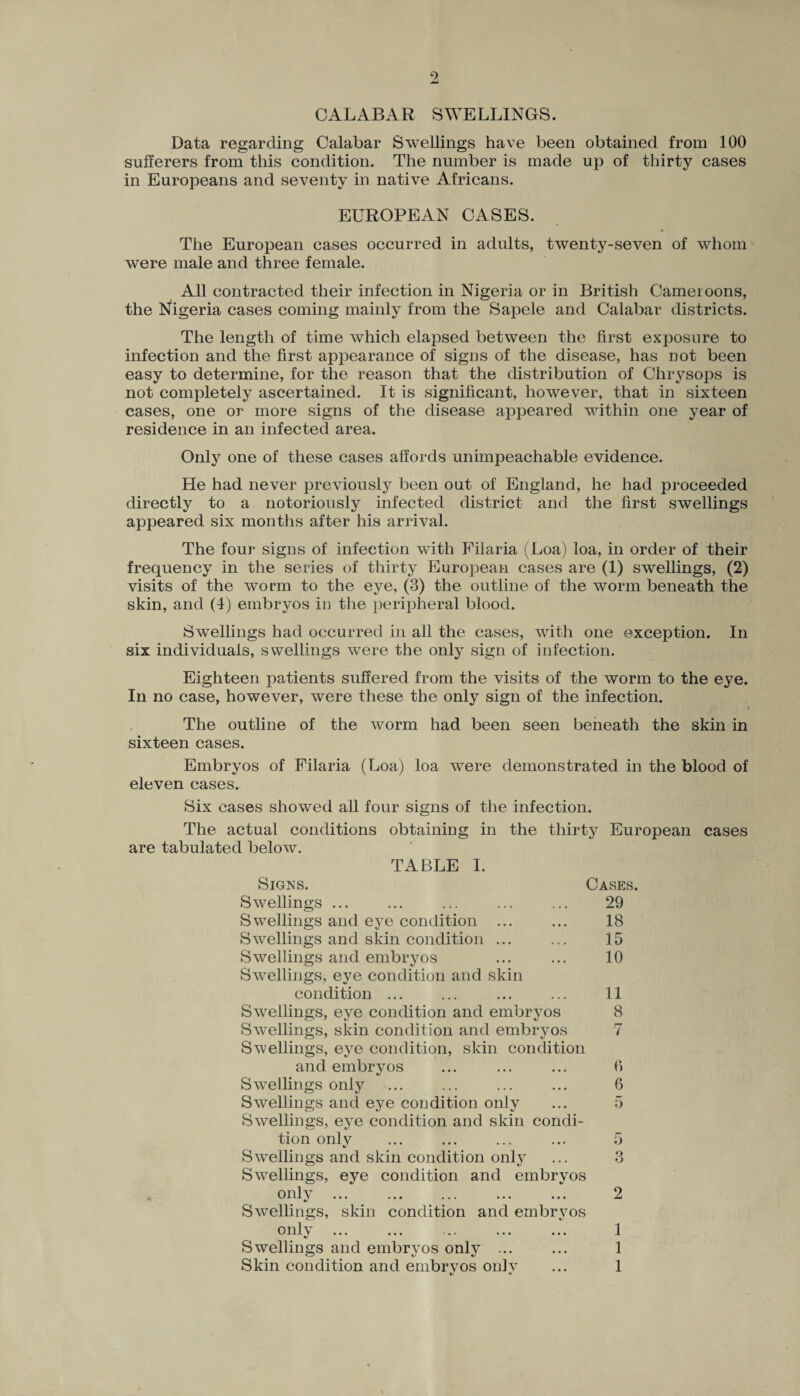 9, CALABAR SWELLINGS. Data regarding Calabar Swellings have been obtained from 100 sufferers from this condition. The number is made up of thirty cases in Europeans and seventy in native Africans. EUROPEAN CASES. The European cases occurred in adults, twenty-seven of whom were male and three female. All contracted their infection in Nigeria or in British Cameroons, the Nigeria cases coming mainly from the Sapele and Calabar districts. The length of time which elapsed between the first exposure to infection and the first appearance of signs of the disease, has not been easy to determine, for the reason that the distribution of Chrysops is not completely ascertained. It is significant, however, that in sixteen cases, one or more signs of the disease appeared within one year of residence in an infected area. Only one of these cases affords unimpeachable evidence. He had never previously been out of England, he had proceeded directly to a notoriously infected district and the first swellings appeared six months after his arrival. The four signs of infection with Filaria (Loa) loa, in order of their frequency in the series of thirty European cases are (1) swellings, (2) visits of the worm to the eye, (3) the outline of the worm beneath the skin, and (1) embryos in the peripheral blood. Swellings had occurred in all the cases, with one exception. In six individuals, swellings were the only sign of infection. Eighteen patients suffered from the visits of the worm to the eye. In no case, however, were these the onty sign of the infection. < The outline of the worm had been seen beneath the skin in sixteen cases. Embryos of Filaria (Loa) loa were demonstrated in the blood of eleven cases. Six cases showed all four signs of the infection. The actual conditions obtaining in the thirty European cases are tabulated below. TABLE I. Signs. Cases. Swellings ... 29 Swellings and eye condition ... 18 Swellings and skin condition ... 15 Swellings and embryos 10 Swellings, eye condition and skin condition ... 11 Swellings, eye condition and embryos 8 Swellings, skin condition and embryos 7 Swellings, eye condition, skin condition and embryos ... ... ... 6 Swellings only ... ... ... ... 6 Swellings and eye condition only ... 5 Swellings, eye condition and skin condi¬ tion only ... ... ... ... 5 Swellings and skin condition only ... 3 Swellings, eye condition and embryos only ... ... ... ... ... 2 Swellings, skin condition and embryos onlj ... ... *.. ... ... 1 Swellings and embryos only ... ... 1