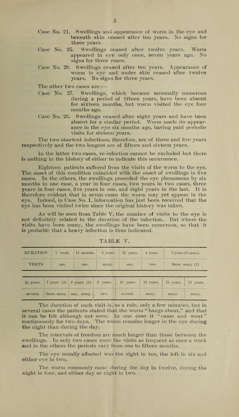 b Case No. 21. Swellings and appearance of worm in the eye and beneath skin ceased after ten years. No signs for three years, •j Case No. 25. Swellings ceased after twelve years. Worm appeared in eye only once, seven years ago. No signs for three years. Case No. 28. Swellings ceased after ten years. Appearance of worm in eye and under skin ceased after twelve years. No signs for three years. The other two cases are:— Case No. 27. Swellings, which became unusually numerous during a period of fifteen years, have been absent for sixteen months, but worm visited the eye four months ago. Case No. 29. Swellings ceased after eight years and have been absent for a similar period. Worm made its appear¬ ance in the eye six months ago, having paid periodic visits for sixteen years. The two shortest infections, therefore, are of three and live years respectively and the two longest are of fifteen and sixteen years. In the latter two cases, re-infection cannot be excluded but there is nothing in the history of either to indicate this occurrence. Eighteen patients suffered from the visits of the worm to the eye. The onset of this condition coincided with the onset of swellings in five cases. In the others, the swellings preceded the eye phenomena by six months in one case, a year in four cases, two years in two cases, three years in four cases, five years in one, and eight years in the last. It is therefore evident that in seven cases the worm may yet appear in the eye. Indeed, in Case No. 1, information has just been received that the eye has been visited twice since the original history was taken. As will be seen from Table Y, the number of visits to the eye is not definitely related to the duration of the infection. But where the visits have been many, the swellings have been numerous, so that it is probable that a heavy infection is thus indicated. TABLE V. DURATION. 1 week. 11 months. 3 years. 3J years. 4 years. 5 years (3 cases). VISITS. one. one. many. one. two. three, many (2) 5J years. 7 years (2) 8 years (2) 9 years. 10 years. 12 years. 15 years. 16 years. several. three, many. J one. many. two. several. many. many. ‘ many. The duration of each visit is, as a rule, only a few minutes, but in several cases the patients stated that the worm “ hangs about,” and that it can be felt although not seen. In one case it “came and went” continuously for two days. The worm remains longer in the eye during the night than during the day. The intervals of freedom are much longer than those between the swellings. In only two cases were the visits as frequent as once a week and in the others the periods vary from one to fifteen months. The eye usually affected was the right in ten, the left in six and either eve in two. The worm commonly came during the day in twelve, during the night in four, and either day or night in two.