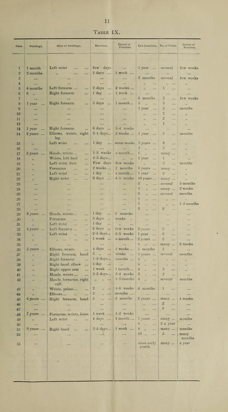 1 2 3 4 5 6 7 8 9 10 11 12 13 14 15 16 17 18 19 20 21 22 23 24 25 26 27 28 29 30 31 32 33 34 35 36 37 38 39 40 41 42 43 44 45 46 47 48 49 50 51 52 53 11 Table IX. Sites of Swellings. Duration. Period of Freedom. Eye Condition. No.of Visits. Period of Freedom. Left wrist . few days 1 year several few weeks 11 • •• * * * 2 days ... 1 week ... ... ... ... ... 3 months several few weeks Left forearm. 2 days ... 2 weeks ... 11 • • • *1 * • * 1? ••• 1 li Right forearm 1 day ... 1 week ... ... ... ... ... ... 6 months o O few weeks Right forearm 3 days ... 1 month... 5 „ ... 3 11 ... ... ... 1 year >1 2 2 months 11 ... ... ... 11 * 11 • • • 2 4 1» 11 Right forearm 6 days ... 2-4 weeks ... ... ... Elbows, wrists, right 3-4 days... 2 weeks ... 1 year ... 5 months leg. Left wrist 1 day ... some weeks 3 years ... O 8 ii Hands, wrists. 1-2 weeks a month... 6 „ - o many ... li *i Wrists, left heel 2-3 days... n • * • 1 year i ... Left wrist, foot- Few days few weeks 11 • • • 3 months Forearms 2 weeks ... 2 months 6 years ... many ... ii Left wrist . 1 day ... a month... 1 year 2 Ii Right wrist 3 days ... 4 -5 weeks 10 years... many ... ?l ... 3 „ ... several 5 months ... . .. 3 „ - many ... 2 weeks ... ... 3 . several months ' •> ,, 3 „ ... il • • • 11 • • • 1-2 months . . . ... 3 „ ... 2 Hands, wrists... 1 day ... 2 months • •• ... Forearms . 3 days ... weeks ... Left wrist 1 day ... 11 • • • ... Left forearm ... 5 days ... few weeks 3 years ... 9 Left wrist 2-3 days... 2-3 weeks 1 year ... 2 ... ... ... 1 week ... a month... 2 years ... 2 ... ... ... 4 ... many ... 2 weeks Elbows, wrists 4 days ... 2 weeks ... 5 months 2 ... Right forearm, hand 3 „ ..: weeks 3 years ... several months Right forearm 1-2 days... months ... 4 . •1 • • • Right hand, elbow ... 1 day ... 11 5 „ il • • • 11 Right upper arm 1 week ... 1 month... 4 „ ... 3 11 Hands, wrists. 2-3 days... 3-4 weeks 3 . 2 ... Hands, forearms, right 11 11 1 -3 months 4 „ several months calf. Wrists, palms. 2 w 11 * * • 1-6 weeks 4 months 1 ... Elbows. 2 ., ... .months ... ... ... Right forearm, hand 5 ,, 2' months 6 years ... many ... 4 weeks ... ... ... ii 2 ... ... ... ... 11 • • • 3 ... Forearms, wrists, loins 1 week ... 1-2 weeks ... ... ... Left wrist . 4 days ... 1 month... 7 years ... many ... months . . . ... ... 8 „ 3 a year ... Right hand . 3 -4 days... 1 week ... 8 „ ... many ... months ... A ... 10 „ ... 5 many months # since early youth. many ... a year