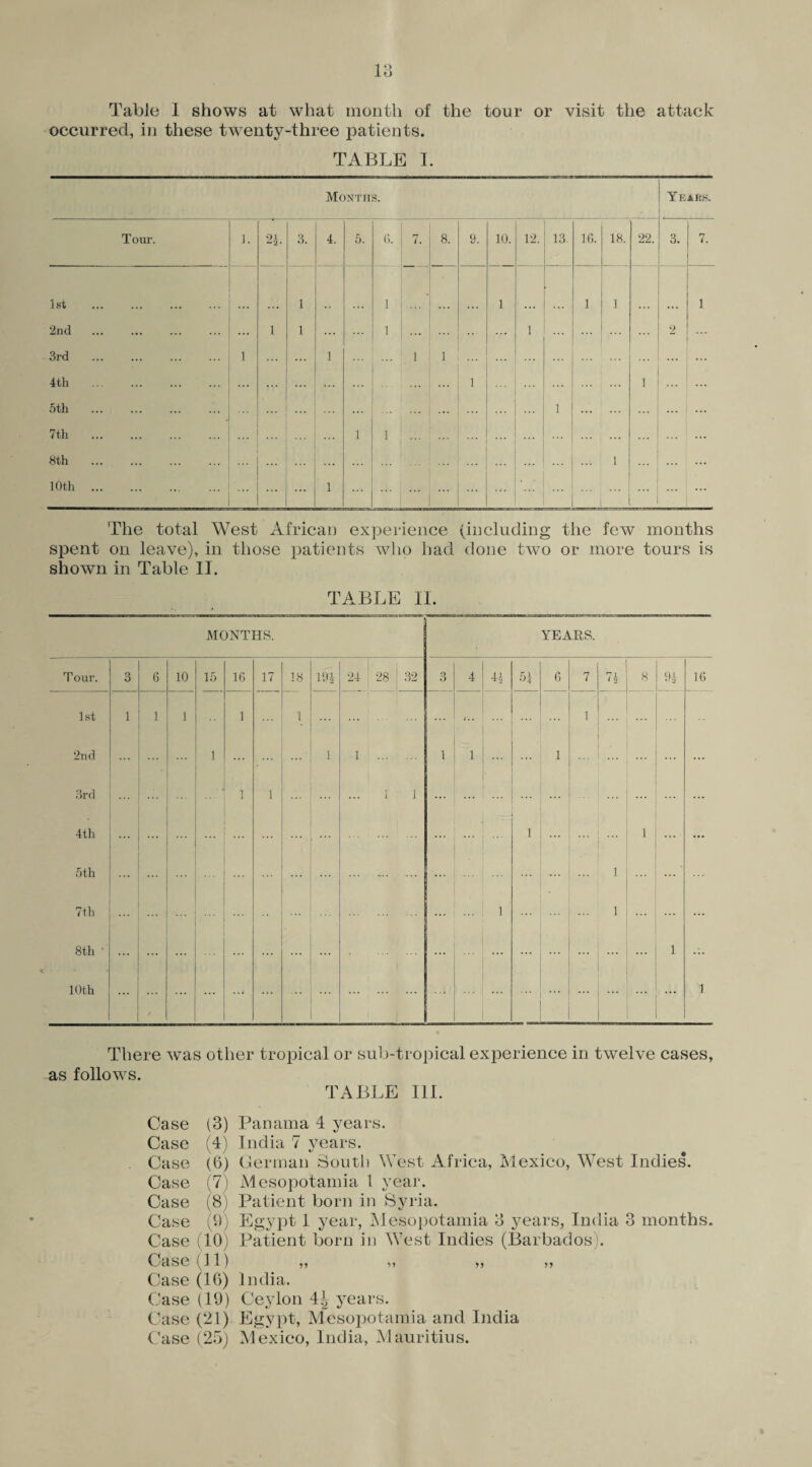 Table I shows at what month of the tour or visit the attack occurred, in these twenty-three patients. TABLE I. Months. I Years. Tour. 1. 2 J. 3. 4. 5. (>. 7. 8. 9. 10. 12. 13. 16. 18. 22. 1st 1 1 • 1 1 1 2nd . 1 1 ... 1 ... ... 1 . .. ... 3rd . 1 1 1 1 ... 4th . ... ... ... ... 1 ... 1 5th . ... ... 1 ... ... ... 7th . ... ... 1 1 ... ... ... ... 8th ... 1 10th ... 1 ... ... 1 The total West African experience (including the few months spent on leave), in those patients who had done two or more tours is shown in Table II. TABLE IT. There was other tropical or sub-tropical experience in twelve cases, as follows. TABLE III. Case (3) Case (4) Case (6) Case (7) Case (8) Case (9) Case (10) Case (11) Case (16) Case (19) Case (21) Case (25) Panama 4 years. India 7 years. German South West Africa, Mexico, West Indies. Mesopotamia 1 year. Patient born in Syria. Egypt 1 year, Mesopotamia 3 years, India 3 months. Patient born in West Indies (Barbados). 11 ii 11 11 India. Ceylon 4J years. Egypt, Mesopotamia and India Mexico, India, Mauritius.