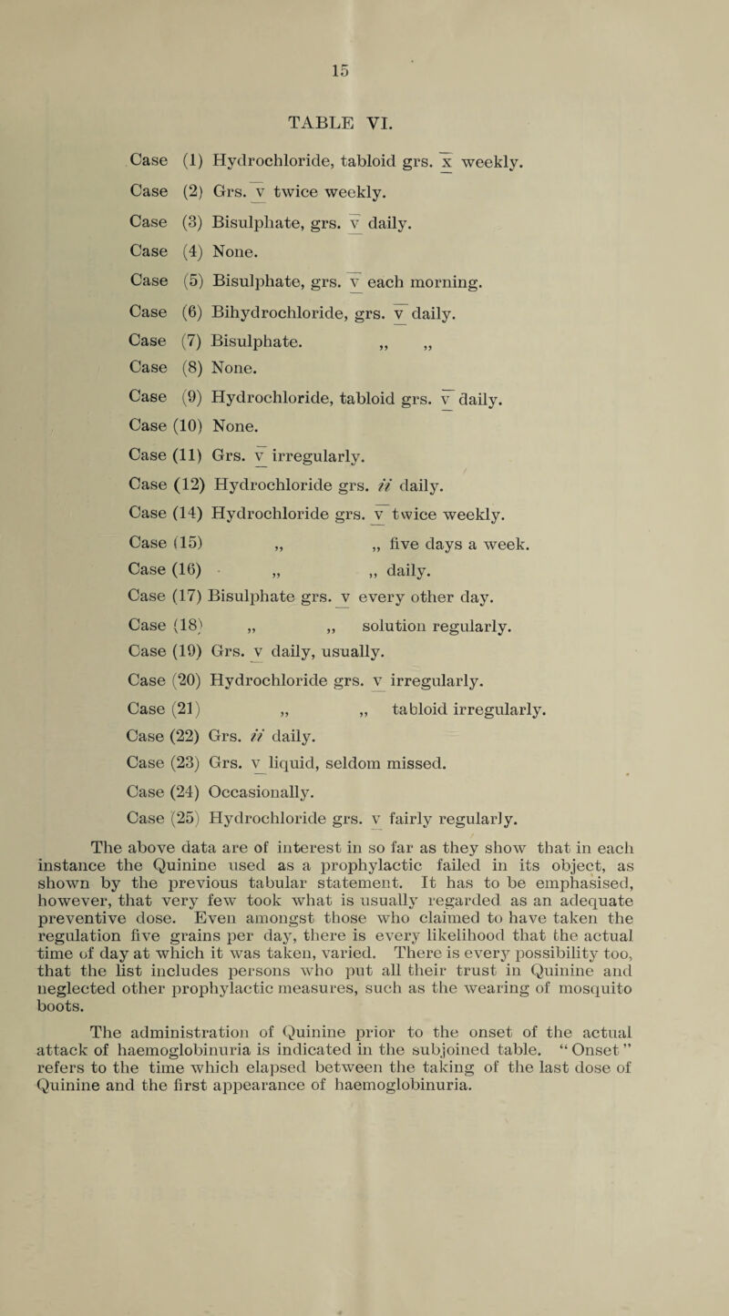 TABLE VI. Case (1) Hydrochloride, tabloid grs. *x weekly. Case (2) Grs. v twice weekly. Case (3) Bisulphate, grs. v daily. Case (4) None. Case (5) Bisulphate, grs. v each morning. Case (6) Bihydrochloride, grs. v daily. Case (7) Bisulphate. ,, „ Case (8) None. Case (9) Hydrochloride, tabloid grs. v daily. Case (10) None. Case (11) Grs. v irregularly. Case (12) Hydrochloride grs. ii daily. Case (14) Hydrochloride grs. v twice weekly. Case (15) „ „ five days a week. Case (16) „ ,, daily. Case (17) Bisulphate grs. v every other day. Case (18) „ ,, solution regularly. Case (19) Grs. v daily, usually. Case (20) Hydrochloride grs. v irregularly. Case (21) „ „ tabloid irregularly. Case (22) Grs. ii daily. Case (23) Grs. v liquid, seldom missed. —• • Case (24) Occasionally. Case (25) Hydrochloride grs. v fairly regularly. The above data are of interest in so far as they show that in each instance the Quinine used as a prophylactic failed in its object, as shown by the previous tabular statement. It has to be emphasised, however, that very few took what is usually regarded as an adequate preventive dose. Even amongst those who claimed to have taken the regulation five grains per day, there is every likelihood that the actual time of day at which it was taken, varied. There is every possibility too, that the list includes persons who put all their trust in Quinine and neglected other prophylactic measures, such as the wearing of mosquito boots. The administration of Quinine prior to the onset of the actual attack of haemoglobinuria is indicated in the subjoined table. “ Onset ” refers to the time which elapsed between the taking of the last dose of Quinine and the first appearance of haemoglobinuria.