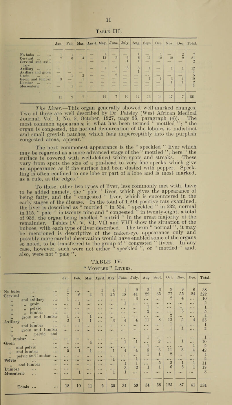 Table III. Jan. Feb. Mar. April. May. June. July. Aug. Sept. Oct. Nov. Dec. Total. No bubo. 1 1 1 _ _ 1 _ 1 _ 2 7 Cervical . 7 6 4 — 12 3 6 6 11 12 12 2 81 Cervical and axil- — — — — — — 1 1 — — — — 2 lary Axillary . _ _ _ — 1 2 3 3 1 — 1 1 12 1 Axillarv and groin — — — — — — — 1 — — — — firoin — 1 2 — — 2 — — — . — — — 5 Groin and lumbar 3 — 1 — — — — — 1 1 3 1 10 Lumbar — — — — — — — — — — 1 1 2 Messenteric — 1 — 1 11 9 7 • — 14 7 10 12 13 14 17 7 121 The Liver.—This organ generally showed well-marked changes. Two of these are well described by Dr. Paisley (West African Medical Journal, Vol. I, No. 2, October, 1927, page 36, paragraph (4)). The roost common appearance is what has been termed “ mottled “ the organ is congested, the normal demarcation of the lobules is indistinct and small greyish patches, which fade imperceptibly into the purplish congested areas, appear.” The next commonest appearance is the “ speckled ” liver which may be regarded as a more advanced stage of the “ mottled ” ; here “ the surface is covered with well-defined white spots and streaks. These vary from spots the size of a pin-head to very fine specks which give an appearance as if the surface had been dusted with pepper. Speck¬ ling is often confined to one lobe or part of a lobe and is most marked, as a rule, at the edges.” To these, other two types of liver, less commonly met with, have to be added namely, the “ pale ” liver, which gives the appearance of being fatty, and the “ congested ” liver, which is encountered in the early stages of the disease. In the total of 1,214 positive rats examined, the liver is described as “ mottled ” in 534, “ speckled ” in 232, normal in 115, “ pale ” in twenty-nine and “ congested ” in twenty-eight, a total of 938, the organ being labelled “ putrid ” in the great majority of the remainder. Tables IV, V, VI, VII and VIII show the situation of the buboes, with each type of liver described. The term “ normal ”, it may be mentioned is descriptive of the naked-eye appearance only and possibly more careful observation would have enabled some of the organs so noted, to be transferred to the group of “ congested ” livers. In any case, however, such were not either “ speckled ”, or “ mottled ” and, also, were not “ pale ”. TABLE IV. “ Mottled ” Livers.