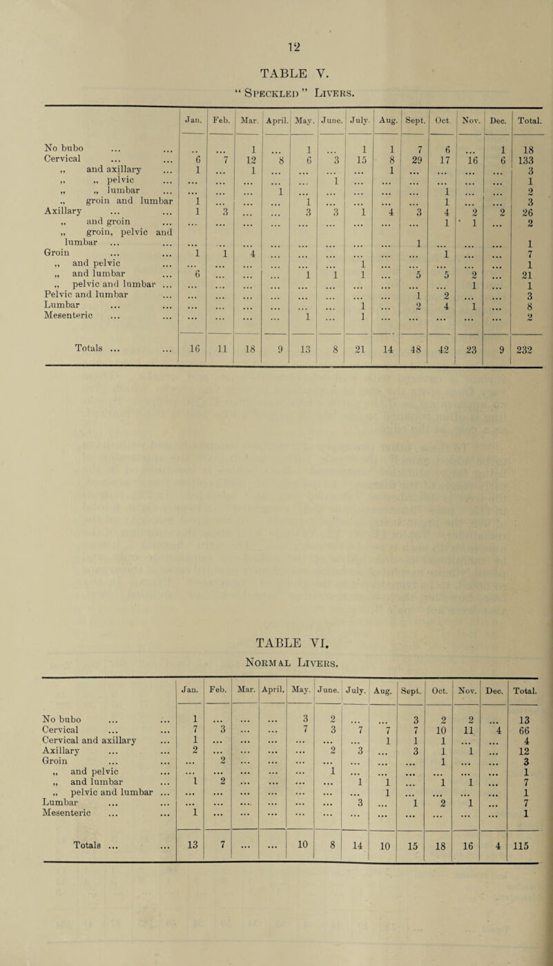 V2 TABLE V. “ Speckled ” Livers. Jan. Feb. Mar. 1 April. May. June. July. Aug. Sept. Oct. Nov. Dec. Total. No bubo 1 1 1 1 7 6 1 18 Cervical 6 7 12 8 6 3 15 8 29 17 i*6 6 133 „ and axillary 1 • • • 1 1 ... 3 „ „ pelvic • • • • • • 1 1 „ „ lumbar • • • • • • i ... • • • i 2 groin and lumbar I • • • i i 3 Axillary 1 3 ... 3 3 1 4 3 4 2 2 26 „ and groin • • . • • • • ■ • ... 1 • 1 2 „ groin, pelvic and lumbar 1 1 Groin i i 4 i 7 ,, and pelvic • • • • • • i 1 „ and lumbar 6 • • • ... i i i 5 5 *2 21 „ pelvic and lumbar ... • • • •«• 1 1 Pelvic and lumbar • • • 1 2 3 Lumbar • • • i 2 4 i 8 Mesenteric ... ... i ... i ... ... ... ... ... 2 Totals ... 16 it 18 9 13 8 21 14 48 42 23 9 232 TABLE YI. Normal Livers. Jan. Feb. Mar. April. May. J une. July. Aug. Sept. Oct. Nov. Dec. Total. No bubo 1 3 2 3 2 2 13 Cervical 7 *3 7 3 7 7 7 10 11 4 66 Cervical and axillary 1 • • • • • • • • • 1 1 1 • • • 4 Axillary 2 • • • 2 3 • • • 3 1 1 12 Groin • • • 2 • • • • • • • • • • • • 1 • 11 3 ,, and pelvic • • • • • • 1 • • • • • • • • • • • • • • • 1 „ and lumbar 1 2 • • • 1 1 • • • 1 1 7 „ pelvic and lumbar ... • • • • • • . . . • • • • • • 1 ... • • • • • • 1 Lumbar • • • • • • • • • 3 1 2 1 7 Mesenteric 1 • • • • • • ... ... • • • ... ... ... 1