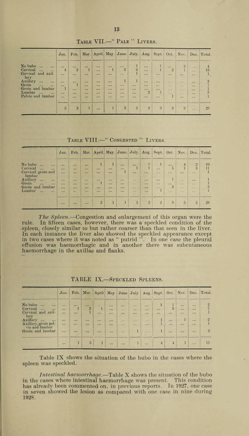 Table VII.—“ Pale ” Livers. Table VIII.—“ Congested ” Livers. The Spleen.—Congestion and enlargement of this organ were the rule. In fifteen cases, however, there was a speckled condition of the spleen, closely similar to but rather coarser than that seen in the liver. In each instance the liver also showed the speckled appearance except in two cases where it was noted as “ putrid In one case the pleural effusion was haemorrhagic and in another there was subcutaneous haemorrhage in the axillae and flanks. TABLE IX.—Speckled Spleens. Table IX shows the situation of the bubo in the cases where the spleen was speckled. Intestinal haemorrhage.—Table X shows the situation of the bubo in the cases where intestinal haemorrhage was present. This condition has already been commented on, in previous reports. In 1927, one case in seven showed the lesion as compared with one case in nine during 1928.