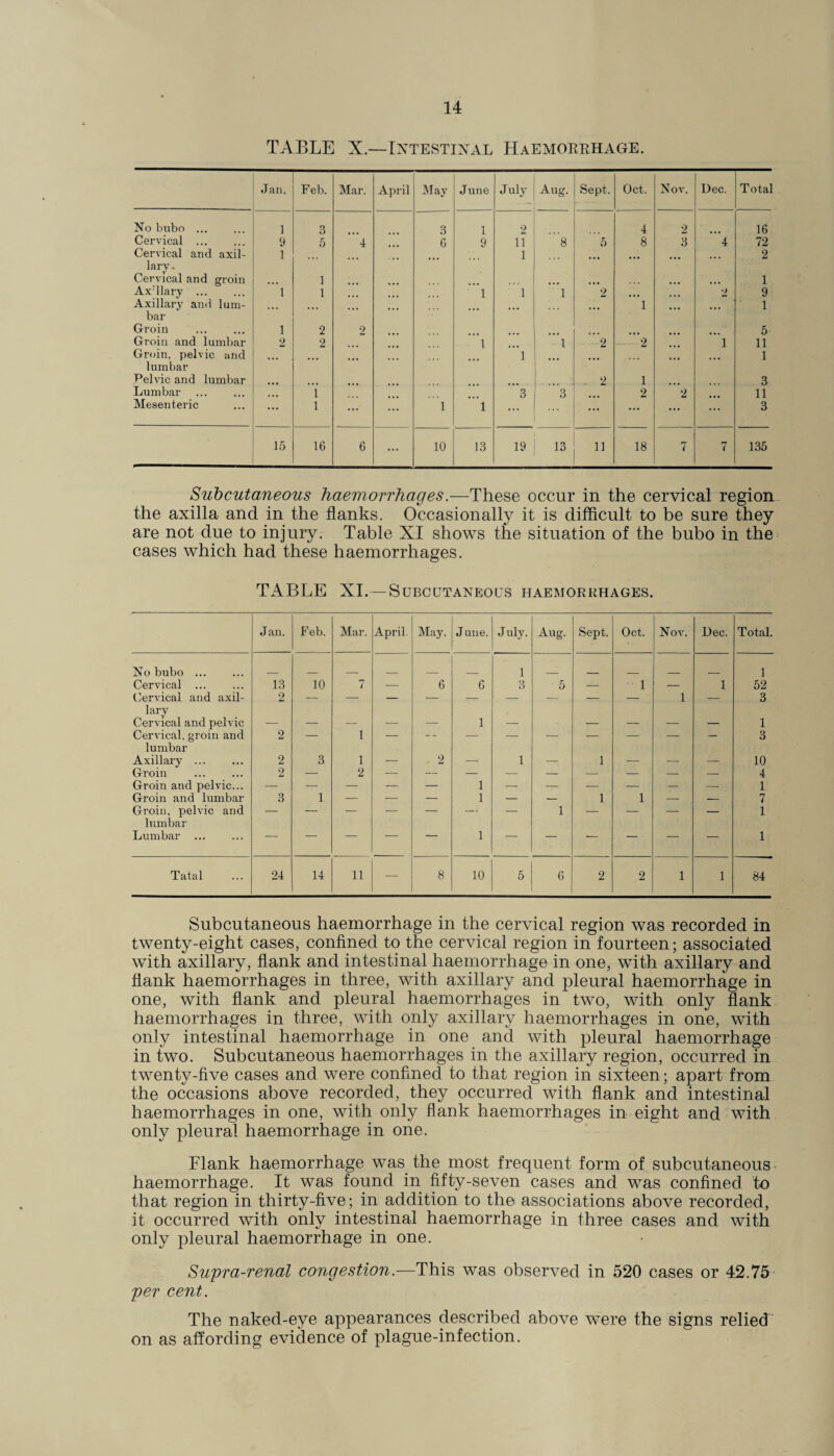 TABLE X.—Intestinal Haemorrhage. Jan, Feb. Mar. April May June July Aug. Sept. Oct. Nov. Dec. Total No bubo ... 1 3 3 1 2 4 2 16 Cervical . 9 5 4 6 9 11 8 5 8 3 4 72 Cervical and axil- 1 1 2 lary. Cervical and groin 1 1 Axdlary ... 1 1 1 1 1 2 2 9 Axillary and lum- 1 1 bar Groin 1 2 2 5 Groin and lumbar 2 2 1 1 2 2 i 11 Groin, pelvic and 1 1 lumbar Pelvic and lumbar ... . 2 1 3 Lumbar 1 3 3 2 2 11 Mesenteric ... 1 ... 1 1 ... ... ... ... ... 3 15 16 6 ... 10 13 19 13 11 18 7 n 7 135 Subcutaneous haemorrhages.—These occur in the cervical region the axilla and in the flanks. Occasionally it is difficult to be sure they are not due to injury. Table XI shows the situation of the bubo in the cases which had these haemorrhages. TABLE XI.—Subcutaneous haemorrhages. Jan. Feb. Mar. April. May. June. July. Aug. Sept. Oct. Nov. Dec. Total. No bubo ... 1 1 Cervical ... 13 10 7 — 6 6 3 5 — 1 — 1 52 Cervical and axil- 2 — — — — — — — — 1 — 3 lary Cervical and pelvic — — — — — 1 — — — — — 1 Cervical, groin and 2 — i — -- — — — 7- — — — 3 lumbar Axillary ... 2 3 i — 2 — 1 — 1 — — — 10 Groin 2 — 2 — — — — — — — — — 4 Groin and pelvic... — — — — — 1 — — — — — — 1 Groin and lumbar 3 1 — — — 1 — — 1 1 — — 7 Groin, pelvic and lumbar — — — — — — • — 1 — — — — 1 Lumbar ... — — — — 1 — — — — — — 1 Tatal 24 14 11 — 8 10 5 6 2 2 1 1 84 Subcutaneous haemorrhage in the cervical region was recorded in twenty-eight cases, confined to the cervical region in fourteen; associated with axillary, flank and intestinal haemorrhage in one, with axillary and flank haemorrhages in three, with axillary and pleural haemorrhage in one, with flank and pleural haemorrhages in two, with only flank haemorrhages in three, with only axillary haemorrhages in one, with only intestinal haemorrhage in one and with pleural haemorrhage in two. Subcutaneous haemorrhages in the axillary region, occurred in twenty-five cases and were confined to that region in sixteen; apart from the occasions above recorded, they occurred with flank and intestinal haemorrhages in one, with only flank haemorrhages in eight and with only pleural haemorrhage in one. Flank haemorrhage was the most frequent form of subcutaneous haemorrhage. It was found in fifty-seven cases and was confined to that region in thirty-five; in addition to the associations above recorded, it occurred with only intestinal haemorrhage in three cases and with only pleural haemorrhage in one. Supra-renal congestion.—This was observed in 520 cases or 42.75 per cent. The naked-eve appearances described above were the signs relied on as affording evidence of plague-infection.