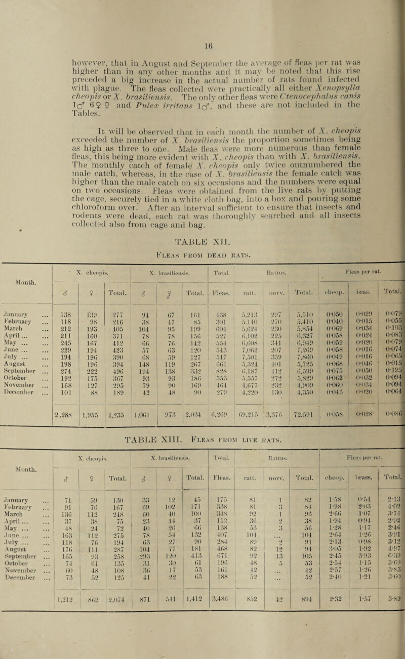 however, that in August and September the average of fleas per rat was higher than in any other months and it may be noted that this rise preceded a big increase in the actual number of rats found infected with plague. The fleas collected were practically all either Xenopsylla cheopis or X. brasiliensis. The only other fleas were Ctenocephalus canis IcT A 9 9 and Pulex irritans lob and these are not included in the Tables. It will be observed that in each month the number of X. cheopis exceeded the number of X. brasiliensis the proportion sometimes being as high as three to one. Male fleas were more numerous than female fleas, this being more evident with X. cheopis than with X. brasiliensis. The monthly catch of female X. cheopis only twice outnumbered the male catch, whereas, in the case of A', brasiliensis the female catch was higher than the male catch on six occasions and the numbers were equal on two occasions. Fleas were obtained from the live rats bv putting the cage, securely tied in a white cloth bag, into a box and pouring some chloroform over. After an interval sufficient to ensure that insects and rodents were dead, each rat was thoroughly searched and all insects collected also from cage and bag. TABLE XII. Fleas from dead rats. Month. • 3 L cheopi S. X. brasiliensis. Total. Rattus. Fleas per rat. 1_—- 6 ? Total. 6 ? Total. Fleas. ratt. norv. Total. cheop. bras. Total.! January 138 139 277 94 67 161 438 5,213 297 5,510 0-050 0-029 0*079] February 118 98 216 38 47 85 301 5,140 270 5,410 0-040 0-015 0*055 March 212 193 405 104 95 199 604 5,624 230 5,854 0-069 0-034 0*103] April. 211 160 371 78 78 156 527 6,102 225 6.327 0-058 0-024 < Ft >83 May. 245 167 412 66 76 142 554 6,6( )8 344 6,949 0-059 0*020 0*079 June ... 229 194 423 57 63 120 543 7,062 207 7,269 0-058 0*016 0*074 July. 194 196 390 68 59 127 517 7,501 359 7.860 0-049 0*016 (H )65 August 198 196 394 148 119 267 661 5,324 401 5,725 0-068 0*046 0-015 September ... 274 222 496 194 138 332 828 6.187 412 6,599 0-075 0-050 0125 October 192 175 367 93 93 186 553 5.557 272 5,829 0-062 0*032 0094 November 168 127 295 79 90 169 46.4 4.677 232 4,909 0-060 0*034 0-094 December 101 88 189 42 48 90 279 4,220 130 4,350 0-043 0-020 0-064 2,288 1,955 4,235 1.061 973 2,034 6.269 69,215 3,376 72,591 0-058 0*028 0*086 —-- TABLE XIII. Fleas from live rats. Month. V cheopis. X. brasiliensis. Total. 1 Rattus. Fleas per rat. 6 Total. 3 ? Total. Fleas. ratt. norv. Total. cheop. brass. Total. January 71 59 130 •>•) .)*') 12 45 81 1 82 1 ”58 0*54 2-13 J February 91 76 167 69 102 171 338 81 *> .) 84 1-98 2-03 4*02 March 136 112 248 60 40 100 348 92 1 93 2-66 1-07 3-74 April. 37 38 75 23 14 37 112 «$(> 2 38 1-94 0-94 2*92 May. 48 24 72 40 26 66 138 53 •) •’> 56 1 -28 1-17 2-46 June ... 163 112 275 78 54 132 407 104 104 2-64 1 -26 3*91 •July. 118 76 194 63 27 90 284 89 2 91 2-13 0*98 3*12 August 176 111 287 104 77 181 468 82 12 94 3-05 1*92 4*97 September ... 165 93 258 293 120 413 671 '92 13 105 2-45 3-93 6*39 October 74 61 135 31 30 111 196 48 5 53 2*54 1-15 3*69 November 60 48 108 36 17 53 161 42 42 2-57 1-26 3*83 December 73 52 125 41 22 63 188 52 ... 52 2-40 1-21 3*6(1 - 1.212 862 2.074 * 871 1 541 1,412 3,486 852 42 894 2-32 1-5.7 3*89