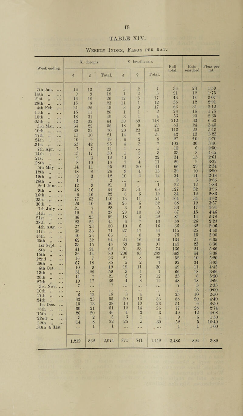 TABLE XIV. Weekly Index, Fleas per rat. Week ending. X. cheopis X. brasiliensis. Full total. Rats searched. Fleas per rat. 6 ? Total. 6 9 Total. 7tli Jan. ... 16 13 29 5 2 7 36 23 1-59 14th ,, 9 9 18 i 2 3 21 12 1-75 21st „ 16 10 26 12 5 17 43 14 3-07 :28th . 15 8 23 11 1 12 35 12 2*91 4th Feb. ... 21 28 49 8 9 L 66 31 2T2 11th „ 15 11 26 1 1 2 28 16 1*75 18th „ ... 18 31 49 3 1 4 53 20 2*65 :25th ,, 42 22 64 59 89 148 919 32 6*62 3rd Mar. ... 34 22 56 18 9 27 83 24 3-45 1 Oth „ 38 32 70 20 23 43 113 22 5-13 17th „ ... 11 10 21 14 7 21 42 13 3*23 :24th „ ... 10 9 19 6 2 8 27 10 2*70 .'31st ,, 53 42 95 4 3 7 102 30 3*40 7th Apr. ... 7 7 14 1 • • • 1 15 6 2-50 14th „ ... 13 17 30 1 2 3 33 8 4-12 21st „ 9 3 12 14 8 22 34 13 2*61 28th „ 8 10 18 7 4 11 29 9 3-22 5th May ... 14 11 25 21 20 41 66 29 2*34 12th „ ... 18 8 26 9 4 13 39 10 3*90 19th ... 9 3 12 10 2 12 24 11 2-18 28th ,, 1 1 2 • • • • • • ... 2 3 0*66 2nd June ... 12 9 21 1 • • • 1 22 12 1*83 '9th ,, 48 16 64 32 31 63 127 32 3*96 16th ,, 6 16 22 6 6 12 34 12 2*83 23rd ., 77 63 140 13 11 24 164 34 4*82 30th „ 26 10 36 26 6 32 68 19 3*57 7th July ... 21 7 28 3 2 5 33 17 1*94 14th „ ... 19 9 28 29 10 39 67 15 4-46 21st 36 23 59 18 4 22 81 14 5*78 28th „ ... 23 22 45 6 7 13 58 26 2*23 4th Aug. ... 27 23 50 10 6 16 66 32 2-06 11th „ 38 33 71 27 17 44 115 25 4*60 118th ,, 40 26 66 1 8 9 75 15 5*00 25th ,, 62 32 94 24 16 40 134 21 6-35 1st Sept. ... 33 15 48 59 38 97 145 23 6*30 '8tli ,, 41 21 62 51 23 74 136 24 5-66 15th ,, 36 44 80 206 83 289 369 44 8*38 22nd ,, 16 7 23 21 8 29 52 10 5*20 29th „ ... 67 18 85 5 2 7 92 24 3*83 6th Oct. ... 10 9 19 19 11 30 49 11 4-45 13th „ ... 31 28 59 3 4 7 66 18 3*66 :20th „ ... 14 7 21 5 7 12 33 6 5*50 :27th ,, 19 17 36 4 8 12 48 18 2*66 3rd Nov. ... 7 • • • 7 . . • • •• * * * 7 3 2*33 10th „ ... • • • • • • • . . • • • ... • . . . . • 3 0*00 17th „ 6 12 18 3 4 7 25 10 2*50 :24th „ ... 32 23 55 20 13 33 88 20 4*40 1st Dec. ... 15 13 28 13 10 23 51 6 8*50 8th ,, 30 21 51 12 14 26 77 28 2*74 T5th „ 26 20 46 1 2 3 49 12 4*08 22nd ,, 3 2 5 3 1 4 9 6 1*50 :29th „ 14 8 22 25 5 30 52 5 10*40 .30th & 31st ... 1 1 • • • • • • ... 1 1 1*00 1,212 862 2,074 871 541 1,412 3,486 894 3*89