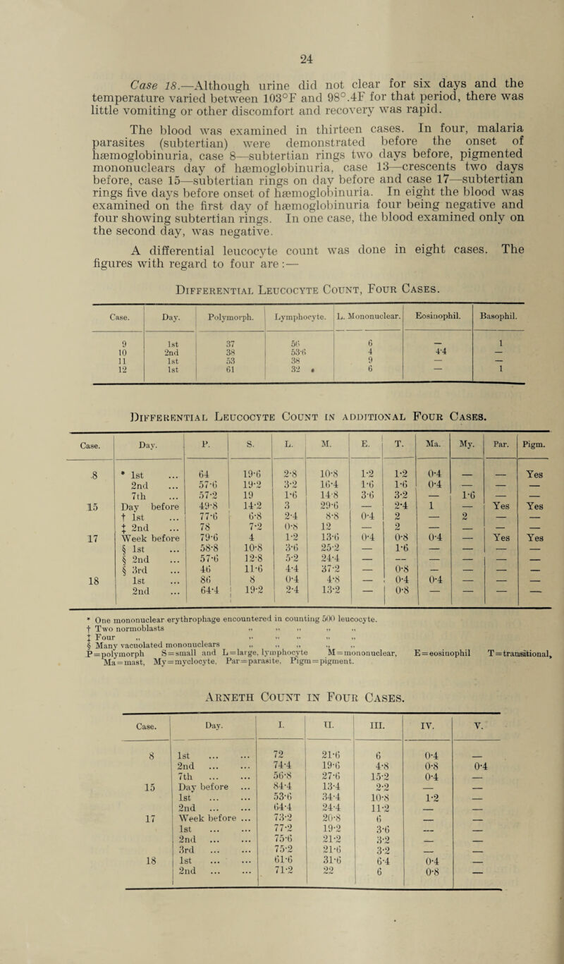 Case 18.—Although urine did not clear for six days and the temperature varied between 103°F and 98°.4F for that period, there was little vomiting or other discomfort and recovery was rapid. The blood was examined in thirteen cases. In four, malaria parasites (subtertian) were demonstrated before the onset of lisemoglobinuria, case 8—subtertian rings two days before, pigmented mononuclears day of hsemoglobinuria, case 13—crescents two days before, case 15—subtertian rings on day before and case 17—subtertian rings five days before onset of hsemoglobinuria. In eight the blood was examined on the first day of hsemoglobinuria four being negative and four showing subtertian rings. In one case, the blood examined only on the second day, was negative. A differential leucocyte count was done in eight cases. The figures with regard to four are : — Differential Leucocyte Count, Four Cases. Case. Day. Polymorph. Lymphocyte. L. Mononuclear. Eosinophil. Basophil. 9 1st 37 56 6 _ 1 10 2nd 38 53'6 4 44 — 11 1st 53 38 9 — — 12 1st 61 32 • 6 1 Differential Leucocyte Count in additional Four Cases. Case. Day. P. S. L. M. E. T. Ma. My. Par. Pigm. ,8 * 1st 64 19-6 2*8 10*8 1*2 1*2 0*4 Yes 2nd 57-6 19-2 3*2 16*4 1*6 1*6 0*4 — — — 7th 57-2 19 1*6 14*8 3-6 3*2 — 1*6 — — 15 Day before 49-8 14-2 3 29*6 — 2*4 1 — Yes Yes t ist 77-6 6*8 2*4 8*8 0*4 2 — 2 — — X 2nd 78 7*2 0*8 12 — 2 — _ — — 17 Week before 79-6 4 1*2 13*6 0*4 0*8 0*4 — Yes Yes § 1st 58-8 10*8 3*6 25-2 — 1*6 — — — — $ 2nd 57*6 12*8 *5’2 24*4 — — — — — — § 3rd 46 11*6 4*4 37*2 — 0*8 — — — — 18 1st 86 8 0*4 4*8 — 0*4 0*4 — — — 2nd 64-4 j 19*2 1 2*4 13*2 1 0*8 — — — —- * One mononuclear erythrophage encountered in counting 500 leucocyte, f Two normoblasts „ n ,, „ ,, I Four „ >• »i <■ ii n § Many vacuolated mononuclears „ „ P=polymorph S = sinall and L=large, lymphocyte M = mononuclear, E^eosinophil T=transitional, Ma = mast, My=myclocyte. Par=parasite, Pigm = pigment. Arneth Count in Four Cases. Case. Day. I. II. III. IV. V. 8 1st 72 21*6 6 0*4 2nd 74*4 19*6 4*8 0*8 0*4 7th 56*8 27*6 15*2 0*4 — 15 Day before 84*4 13*4 2*2 — — 1st 53*6 34*4 10*8 1*2 _ 2nd . 64*4 24*4 11*2 _ _ 17 Week before ... 73*2 20*8 6 _ _ 1st 77*2 19*2 3*6 _ _ 2nd . 75*6 21*2 3*2 _ _ 3rd 75*2 21*6 3*2 _ _ 18 1st ... • • < 61*6 31*6 6*4 0*4 _ 2nd 71*2 22 6 0*8 —