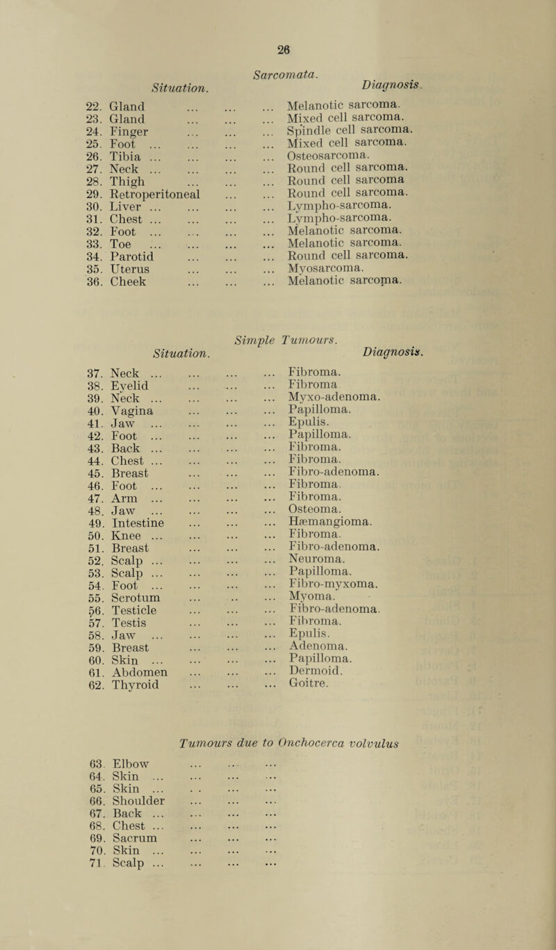 22. 23. 24. 25. 26. 27. 28. 29. 30. 31. 32. 33. 34. 35. 36. 37. 38. 39. 40. 41. 42, 43. 44. 45 46 47. 48, 49 50 51 52 53 54 55 56 57 58 59 60 61 62 63 64 65 66 67 68 69 70 71 26 Sarcomata. Situation. Diagnosis. Gland ... Melanotic sarcoma. Gland Mixed cell sarcoma. Finger . ... Spindle cell sarcoma Foot ... ... Mixed cell sarcoma. Tibia ... ... Osteosarcoma. Neck ... ... Round cell sarcoma. Thigh ... Round cell sarcoma Retroperitoneal ... Round cell sarcoma. Liver ... • • • • • • ... Lympho-sarcoma. Chest ... • • • • • • ... Lympho-sarcoma. Foot ... * • • • • • ... Melanotic sarcoma. Toe • • • • • • ... Melanotic sarcoma. Parotid ... Round cell sarcoma. Uterus • • • • • • ... Myosarcoma. Cheek . ... Melanotic sarcoma. Simple Situation. Neck ... Eyelid Neck. Vagina Jaw F ool ... ••• ••• ••• Back ... Chest ... Breast Foot Arm. J aw ... ... • • • • • • Intestine Knee ... Breast Scalp ... • • • • • • • • • Scalp ... Foot ... Scrotum ... . Testicle . Testis . J aw ... ••• ••• ••• Breast Skin. Abdomen . Thyroid Tumours. Diagnosis. Fibroma. Fibroma Myxo-adenoma. Papilloma. Epulis. Papilloma. Fibroma. Fibroma. Fibro-adenoma. Fibroma. Fibroma. Osteoma. Haemangioma. Fibroma. Fibro-adenoma. Neuroma. Papilloma. Fibro-myxoma. Myoma. Fibro-adenoma. Fibroma. Epulis. Adenoma. Papilloma. Dermoid. Goitre. Tumours due to Onchocerca volvulus Elbow Skin ... Skin ... Shoulder Back ... Chest ... Sacrum Skin ... Scalp ...