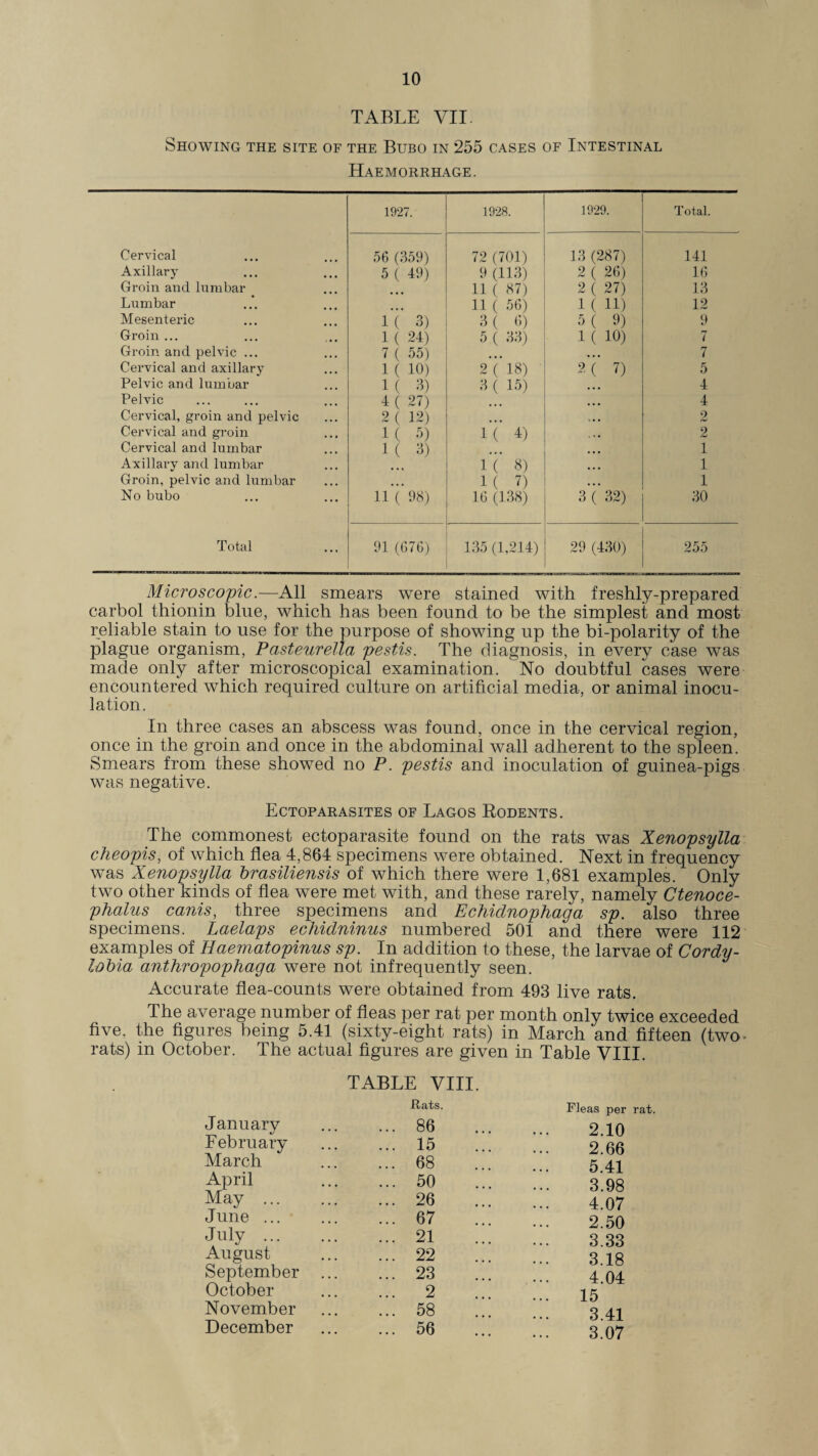 TABLE VII Showing the site of the Bubo in 255 cases of Intestinal Haemorrhage. 1927. 1928. 1929. Total. Cervical 56 (359) 72 (701) 13 (287) 141 Axillary 5 ( 49) 9 (113) 2 ( 26) 16 Groin and lumbar 11 ( 87) 2 ( 27) 13 Lumbar 11 ( 56) 1 ( 11) 12 Mesenteric 1( 3) 3 ( 6) 5 ( 9) 9 Groin ... 1( 24) 5 ( 33) 1( 10) 7 Groin and pelvic ... 7 ( 55) » .. 7 Cervical and axillary 1( 10) 2 ( 18) 2 ( 7) 5 Pelvic and lumbar 1( 3) 3 ( 15) 4 Pelvic 4 ( 27) 4 Cervical, groin and pelvic 2 ( 12) 2 Cervical and groin 1( 3) 1( 4) 2 Cervical and lumbar 1 ( 3) 1 Axillary and lumbar 1( 8) 1 Groin, pelvic and lumbar • • • 1( 7) 1 No bubo 11 ( 98) 16 (138) 3 ( 32) 30 Total 91 (676) 135 (1,214) 29 (430) 255 Microscopic.—All smears were stained with freshly-prepared carbol thionin blue, which has been found to be the simplest and most reliable stain to use for the purpose of showing up the bi-polarity of the plague organism, Pasteurella pestis. The diagnosis, in every case was made only after microscopical examination. No doubtful cases were encountered which required culture on artificial media, or animal inocu¬ lation. In three cases an abscess was found, once in the cervical region, once in the groin and once in the abdominal wall adherent to the spleen. Smears from these showed no P. pestis and inoculation of guinea-pigs was negative. Ectoparasites of Lagos Rodents. The commonest ectoparasite found on the rats was Xenopsylla cheopis, of which flea 4,864 specimens were obtained. Next in frequency was Xenopsylla brasiliensis of which there were 1,681 examples. Only two other kinds of flea were met with, and these rarely, namely Ctenoce- phalus canis, three specimens and Echidnophaga sp. also three specimens. Laelaps echidninus numbered 501 and there were 112 examples of Haematopinus sp. In addition to these, the larvae of Cordy- lobia anthropophaga were not infrequently seen. Accurate flea-counts were obtained from 493 live rats. The average number of fleas per rat per month only twice exceeded five, the figures being 5.41 (sixty-eight rats) in March and fifteen (two- rats) in October. The actual figures are given in Table VIII. TABLE VIII. Rats. Fleas per rat. January ... 86 2.10 February ... 15 2.66 March ... 68 5.41 April ... 50 3.98 May . ... 26 4.07 June ... ... 67 2.50 July . ... 21 3.33 August ... 22 3.18 September ... ... 23 4.04 October ... 2 15 November ... 58 3 41 December ... 56 3.07