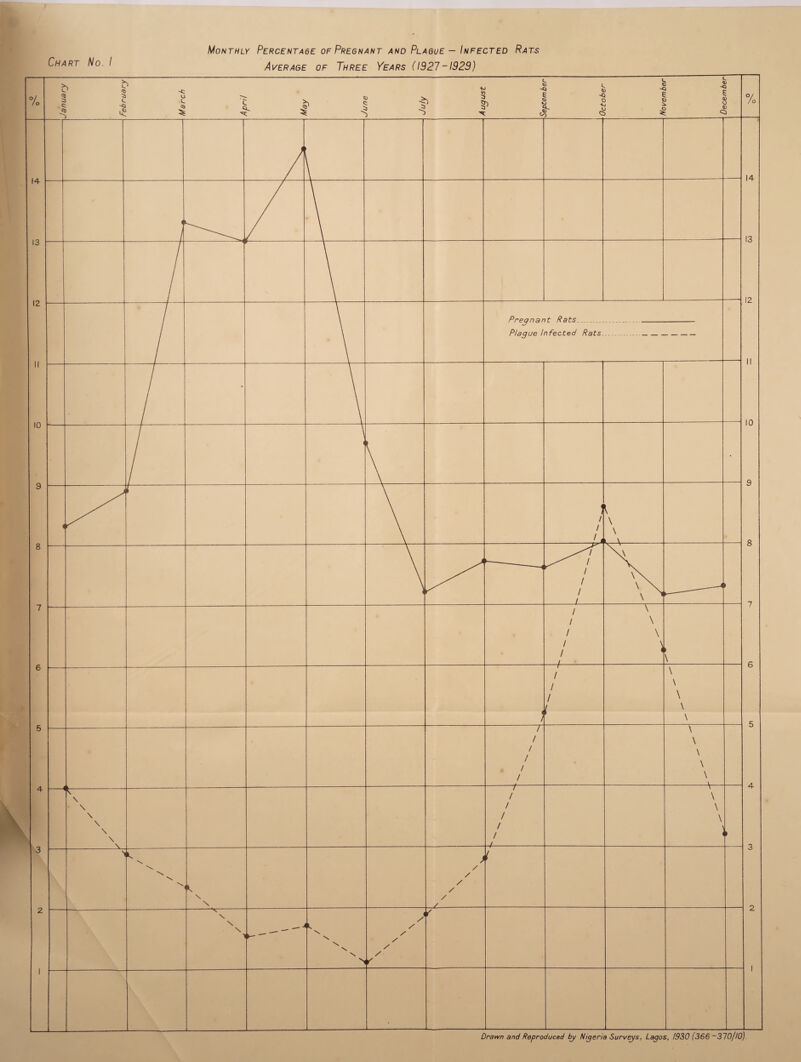 Monthly Percentage of Pregnant and Plague - Infected Rats Average of Three Years (1927-1929)