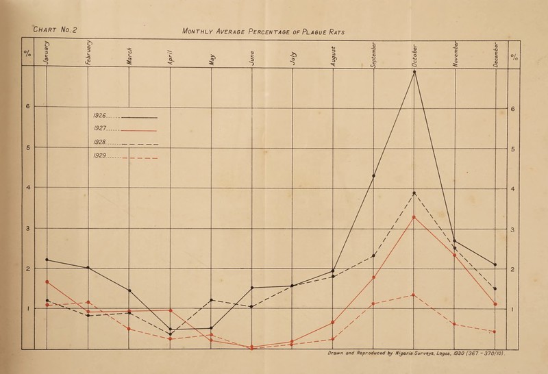 Drawn and Reproduced by Nigeria Surveys, Lae/os, 1330 (367 - 370/10).