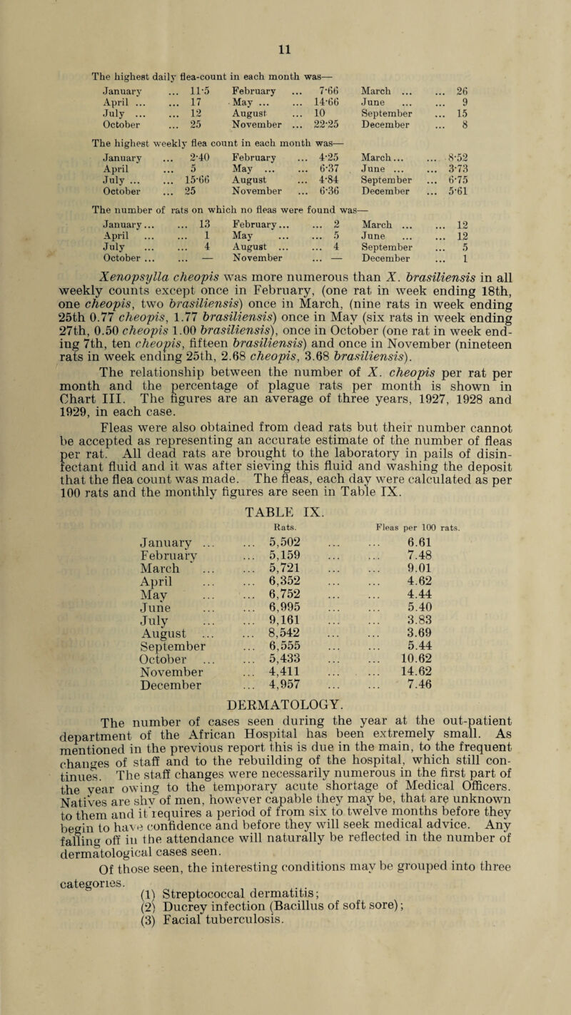 The highest daily flea-count in each month was— January ... 11-5 February 7*66 March ... ... 26 April ... ... 17 May ... 14*66 June ... 9 July ... ... 12 August 10 September ... 15 October ... 25 November ... 22*25 December ... 8 The highest weekly flea count in each month was— January ... 2*40 February ... 4*25 March... ... 8*52 April .. 5 May . 6*37 June ... ... 3*73 July ... .. 15*66 August . 4*84 September ... 6*75 October .. 25 November . 6*36 December ... 5*61 The number of January... rats on which no fleas were ... 13 February... found was ... 2 March ... ... 12 April ... 1 May ... 5 June ... 12 July ... 4 August ... ... 4 September ... 5 October ... — November ... — December ... 1 Xenopsylla cheopis was more numerous than X. brasiliensis in all weekly counts except once in February, (one rat in week ending 18th, one cheopis, two brasiliensis) once in March, (nine rats in week ending 25th 0.77 cheopis, 1.77 brasiliensis) once in May (six rats in week ending 27th, 0.50 cheopis 1.00 brasiliensis), once in October (one rat in week end¬ ing 7th, ten cheopis, fifteen brasiliensis) and once in November (nineteen rats in week ending 25th, 2.68 cheopis, 3.68 brasiliensis). The relationship between the number of X. cheopis per rat per month and the percentage of plague rats per month is shown in Chart III. The figures are an average of three years, 1927, 1928 and 1929, in each case. Fleas were also obtained from dead rats but their number cannot be accepted as representing an accurate estimate of the number of fleas per rat. All dead rats are brought to the laboratory in pails of disin¬ fectant fluid and it was after sieving this fluid and washing the deposit that the flea count was made. The fleas, each day were calculated as per 100 rats and the monthly figures are seen in Table IX. TABLE IX. Rats. Fleas per 100 January ... ... 5,502 6.61 February ... 5,159 7.48 March ... 5,721 9.01 April ... 6,352 4.62 May ... 6,752 4.44 June ... 6,995 5.40 July ... 9,161 3.83 August ... 8,542 3.69 September ... 6,555 5.44 October ... 5,433 ... 10.62 November ... 4,411 ... 14.62 December ... 4,957 DERMATOLOGY. 7.46 The number of cases seen during the year at the out-patient department of the African Hospital has been extremely small. As mentioned in the previous report this is due in the main, to the frequent changes of staff and to the rebuilding of the hospital, which still con¬ tinues. The staff changes were necessarily numerous in the first part of the year owing to the temporary acute shortage of Medical Officers. Natives are shyof men, however capable they may be, that are unknown to them and ithequires a period of from six to twelve months before they begin to have confidence and before they will seek medical advice. Any fallirm off in the attendance will naturally be reflected in the number of dermatological cases seen. Of those seen, the interesting conditions may be grouped into three categories. (1) Streptococcal dermatitis; (2) Ducrey infection (Bacillus of soft sore); (3) Facial tuberculosis.