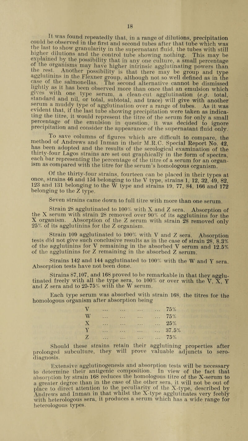 It was found repeatedly that, in a range of dilutions, precipitation could be observed in the first and second tubes after that tube which was the last to show granularity in the supernatant fluid, the tubes with still higher dilutions and the control tube showing nothing. This may be explained by the possibility that in any one culture, a small percentage or the organisms may have higher intrinsic agglutinating powers than the rest. Another possibility is that there may be group and type agglutinins m the Flexner group, although not so well defined as in the case or the salmonellas. The second alternative cannot be dismissed lightly as it has been observed more than once that an emulsion which gr*es with one type serum, a clean-cut agglutination (e.g. total, standard and nil, or total, subtotal, and trace) will give with another serum a muddy type of agglutination over a range of tubes. As it was evident, that, if the last tube showing precipitation were taken as indica¬ ting the litre, it would represent the litre of the serum for only a small percentage of the emulsion in question, it was decided to ignore precipitation and consider the appearance of the supernatant fluid only. To save columns of figures which are difficult to compare, the method of Andrews and Inman in their M.R.C. Special Report No. 42, has been adopted and the results of the serological examination of the thirty-four Lagos strains are set out graphically in the form of spectra, each bar representing the percentage of the titre of a serum for an organ¬ ism as compared with the titre for the serum’s homologous organism. Of the thirty-four strains, fourteen can be placed in their types at once, strains 46 and 154 belonging to the V type, strains 1, 12, 32, 49, 82, 123 and 131 belonging to the W type and strains 19, 77, 84, 166 and 172 belonging to the Z type. Seven strains came down to full titre with more than one serum. Strain 28 agglutinated to 100% with X and Z sera. Absorption of the X serum with strain 28 removed over 90% of its agglutinins for the X organism. Absorption of the Z serum with strain 28 removed only 25% of its agglutinins for the Z organism. Strain 109 agglutinated to 100% with V and Z sera. Absorption tests did not give such conclusive results as in the case of strain 28, 8.3% of the agglutinins for V remaining in the absorbed V serum and 12.5% of the agglutinins for Z remaining in the absorbed Z serum. Strains 142 and 144 agglutinated to 100% with the W and Y sera. Absorption tests have not been done. Strains 87,107, and 168 proved to be remarkable in that they agglu¬ tinated freely with all the type sera, to 100% or over with the V, X, Y and Z sera and to 25-75% with the W serum. Each type serum was absorbed with strain 168, the titres for the homologous organism after absorption being V . 75% W . 75% X .25% Y .37.5% Z .75% Should these strains retain their agglutining properties after prolonged subculture, they will prove valuable adjuncts to sero- diagnosis. Extensive agglutinogenesis and absorption tests will be necessary to determine their antigenic composition. In view of the fact that absorption by strain 168 reduces the homologous titre of the X-serum to a greater degree than in the case of the other sera, it will not be out of place to direct attention to the peculiarity of the X-type, described by Andrews and Inman in that whilst the X-type agglutinates very feebly with heterologous sera, it produces a serum which has a wide range for heterologous types.