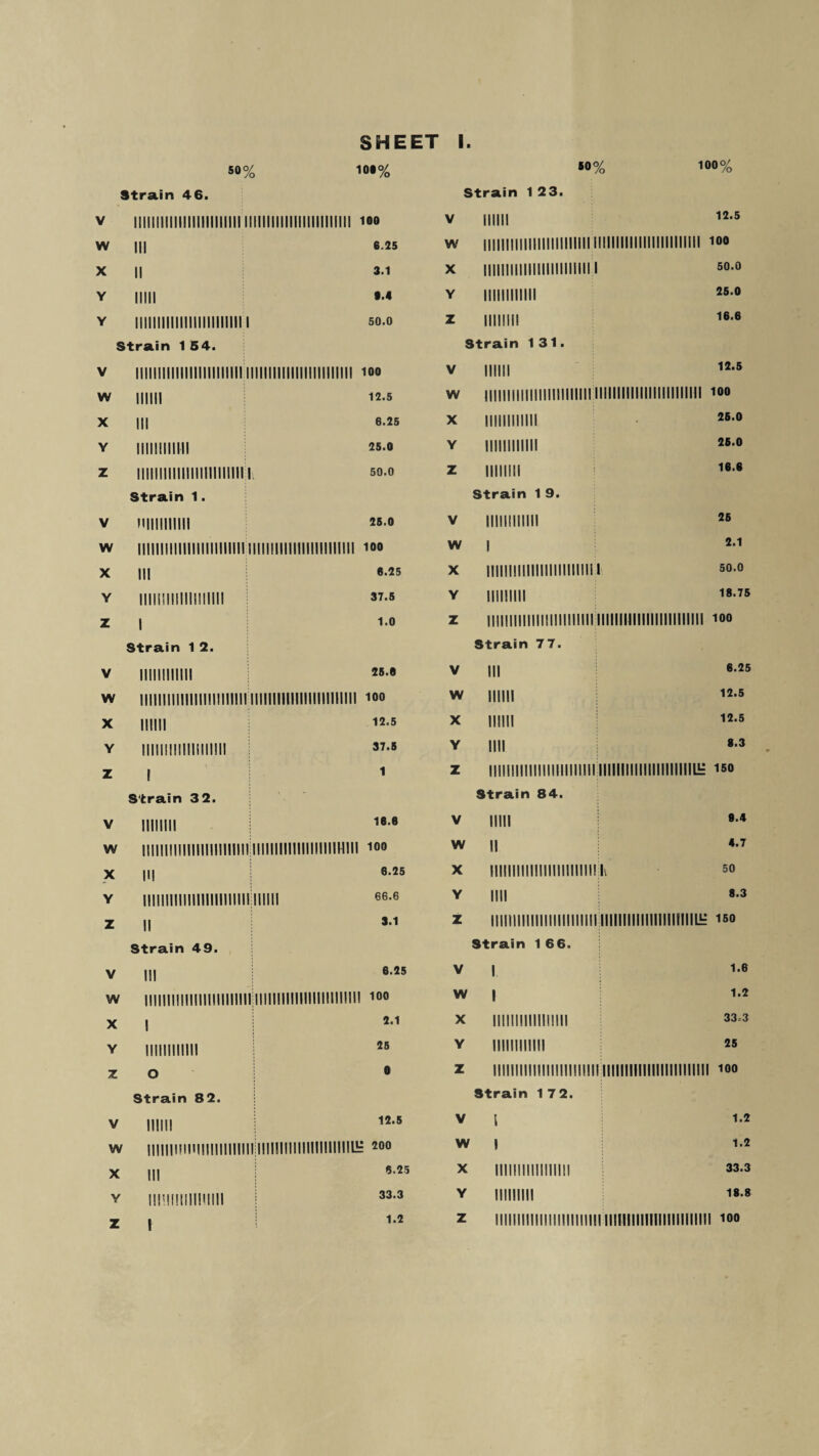 50% 100% iot% Strain 46. V llllllllllllllllllllllllllllllllllllllllllllllll 100 w III 6.25 X II 3.1 Y Hill 9.4 Y Illllllllllllllllllllllll Strain 1 54. 50.0 V Illlllllllllllllllllllllllllllllllllllilllllllll 100 w min 12.5 X in 6.25 Y iiimiimi 25.0 z iiiiiiiiimmiiiiiiiiii Strain 1. 50.0 V Mllllllllll 25.0 w llllllllllllllllllllllll IIIIIIIII1I1IIIIIIIIIIII 100 X III 6.25 Y immiiiiimmi 37.5 z i Strain 1 2. 1.0 V Illlllllllil 25.6 w llllllllllllllllllllllllllllllllllilllllllllllll 100 X mm 12.5 Y immiiiiimmi 37.5 z i Strain 3 2. 1 V ilium 16.6 w mmmmimmmii mmmmmmimii 100 X m 6.25 Y iimmmmmmmiimii 66.6 z ii Strain 49. 3.1 V Ill 6.25 w llllllllllllllllllllllll llllllllllllllllllllllll 100 X 1 2.1 Y Illlllllllil 25 Z o Strain 82. 0 V mm j 12.5 w mmmiMimmimijmiimimiiiiiimiE 200 X m 8.25 Y iimimimmi 33.3 z i 1.2 *0% Strain 1 23. V mm 12.5 W iiiiiiiiiiiiiiiiiiiiini iiiiiiiiiiiiiiiiiiiiini 100 X mmmmmmmmi 50.0 Y mimimi 25.0 Z mum 16.6 Strain 131. V mm 12.5 W iiiiiiiiiiiiiiiiiiiiimiiiiiiiiimimmimi 100 X iiimmm 25.0 Y mmmm 26.0 Z ilium 16.6 Strain 1 9. V Illlllllllil 25 w 1 2.1 X mmmmmmmmi 50.0 Y mmm 18.75 z iiiiiiiiiiiiiiiiiiiiini iiiiiiiiiiiiiiiiiiiiiiii 100 Strain 77. V Ill 6.25 w mm 12.5 X mm 12.5 Y mi 8.3 z iiiiiiiiiiiiiiiiiiiiiiii iiiiiiiiiiiiiiiiniiiiH 150 Strain 84. V mu 9.4 w ii 4.7 X mmmmmmmiiMi 50 Y mi 8.3 z llllllllllllllllllllllll IIIIIIIIIIIIIIIIIIIIILH 150 Strain 1 66. V 1 1.6 w 1 1.2 X mmmiiimii 33.3 Y mmmm 25 z iiiiiiiiiiiiiiiiiiiiiiii iiiiiiiiiiiiiiiiiiiiiiii 100 Strain 17 2. V 1 1.2 w 1 1.2 X mmmiiimii 33.3 Y mmm 18.8 z iiiiiiiiiiiiiiiiiiiiiiii iiiiiiiiiiiiiiiiiiiiiiii 100