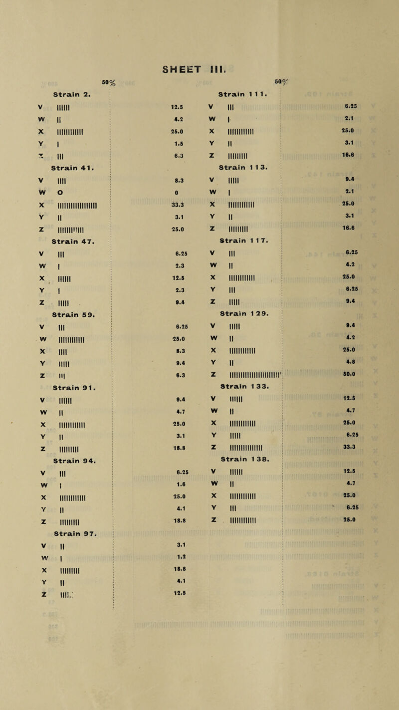 50% 50 Strain 2. Strain 111. V mm 12.5 V Ill w ii 4.2 w 1 X iiiiimmi 25.0 X nnnnnn Y i 1.5 Y n -r m 6,3 z nnnni Strain 41. . Strain 113. V 1111 8.3 V inn w o 0 w i X llllllllllllllllll 33.3 X nnnnnn Y II 3.1 Y n z iimimm 25.0 z nnnni Strain 47. Strain 117. V Ill 6.25 V Ill w 1 2.3 w II X ♦ mm 12.5 X nnnnnn Y i 2.3 Y in z mu 9.4 z inn Strain 59. Strain 1 29. V Ill 6.25 V inn w lllllllillll 25.0 w n X mi 8.3 X nnnnnn Y mil 9.4 Y n z m 6.3 z 11111111111111111111111’ Strain 91. Strain 1 33. V mm 9.4 V mill w n 4.7 w n X nnnnnn 25.0 X nnnnnn Y n 3.1 Y inn z nnnni 18.8 z nnnnnnm Strain 94. Strain 1 38. V Ill 6.25 V mm w 1 1.6 w n X nnnnnn 25.0 X nnnnnn Y n 4.1 Y in z nnnni 18.8 z nnnnnn Strain 97. V II 3.1 w 1 1.2 X nnnni 18.8 Y n 4.1 z mi.: 12.5 6.25 2.1 25.0 3.1 16.6 9.4 2.1 25.0 3.1 16.6 6.25 4.2 25.0 6.25 9.4 9.4 4.2 25.0 4.8 50.0 12.5 4.7 25.0 6.25 33.3 12.5 4.7 25.0 6.25 25.0