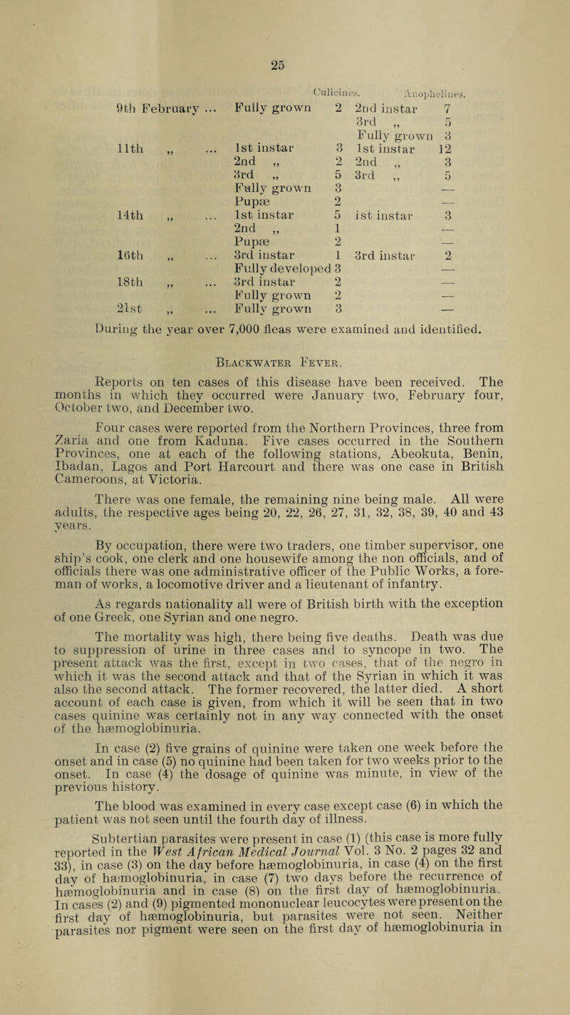 Culicines. Auoplielines. 9th February ... Fully grown 2 2nd instar 7 3rd „ 5 Fully grown 3 11th ... 1st instar 3 1st instar 12 2nd ,, 2 2nd „ 3 3rd 5 3rd „ 5 Fully grown 3 — Pupae 2 — 14 th 11 ... 1st instar 5 1st instar 3 2nd ,, 1 — Pupae 2 — 16th ii ... 3rd instar 1 3rd instar 2 Fully developed 3 — 18 th 11 • • • 3rd in star 2 — Fully grown 2 — 21st 11 • * • Fullv grown 3 — During the year over 7,000 fleas were examined and identified. Blackwater Fever. Reports on ten cases of this disease have been received. The months in which they occurred were January two, February four, October two, and December two. Four cases were reported from the Northern Provinces, three from Zaria and one from Kaduna. Five cases occurred in the Southern Provinces, one at each of the following stations, Abeokuta, Benin, Ibadan, Lagos and Port Harcourt and there was one case in British Cameroons, at Victoria. There was one female, the remaining nine being male. All were adults, the respective ages being 20, 22, 26, 27, 31, 32, 38, 39, 40 and 43 years. By occupation, there were two traders, one timber supervisor, one ship’s cook, one clerk and one housewife among the non officials, and of officials there was one administrative officer of the Public Works, a fore¬ man of works, a locomotive driver and a lieutenant of infantry. As regards nationality all were of British birth with the exception of one Greek, one Syrian and one negro. The mortality was high, there being five deaths. Death was due to suppression of urine in three cases and to syncope in two. The present attack was the first, except in two cases, that of the negro in which it was the second attack and that of the Syrian in which it was also the second attack. The former recovered, the latter died. A short account of each case is given, from which it will be seen that in two cases quinine was certainly not in any way connected with the onset of the hemoglobinuria. In case (2) five grains of quinine were taken one week before fhe onset and in case (5) no quinine had been taken for two weeks prior to the onset. In case (4) the dosage of quinine was minute, in view of the previous history. The blood was examined in every case except case (6) in which the patient was not seen until the fourth day of illness. Subtertian parasites were present in case (1) (this case is more fully reported in the West African Medical Journal Vol. 3 No. 2 pages 32 and 33), in case (3) on the day before hemoglobinuria, in case (4) on the first day of hemoglobinuria, in case (7) two days before the recurrence of hemoglobinuria and in case (8) on the first day of hemoglobinuria. In cases (2) and (9) pigmented mononuclear leucocytes were present on the first day of hemoglobinuria, but parasites were not seen. Neither parasites nor pigment were seen on the first day of hemoglobinuria in