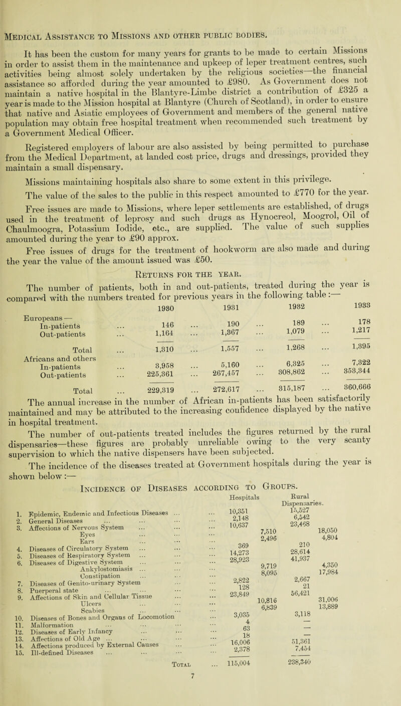 Medical Assistance to Missions and other public bodies. It has been the custom for many years for grants to be made to certain Missions in order to assist them in the maintenance and upkeep of leper treatment eenties, sue 1 activities being almost solely undertaken by the religious societies the nnancia assistance so afforded during the year amounted to £980. As Government does not maintain a native hospital in the Blantyre-Limbe district a contribution of £o‘2o a year is made to the Mission hospital at Blantyre (Church of Scotland), in order to ensuie that native and Asiatic employees of Government and members of the general native population may obtain free hospital treatment when recommended such treatment ly a Government Medical Officer. Registered employers of labour are also assisted by being permitted to pui chase from the Medical Department, at landed cost price, drugs and dressings, provided they maintain a small dispensary. Missions maintaining hospitals also share to some extent in this privilege. The value of the sales to the public in this respect amounted to £770 for the year. Free issues are made to Missions, where leper settlements are established, of drugs used in the treatment of leprosy and such drugs as Hynocreol, Moogrol, Oil o Chaulmoogra, Potassium Iodide, etc., are supplied. The value of such supp les amounted during the year to £90 approx. Free issues of drugs for the treatment of hookworm are also made and during the year the value of the amount issued was £50. Returns for the year. The number of patients, both in and. out-patients, treated during the year is compared with the numbers treated for previous years in the following table. Europeans — In-patients Out-patients Total Africans and others In-patients Out-patients Total 1980 146 1,164 1,310 3,958 225,361 229,319 1931 190 1,367 1,557 5,160 267,457 272,617 1982 189 1,079 1,268 6,325 308,862 315,187 1933 178 1,217 1,395 7,322 353,344 360,666 The annual increase in the number of African in-patients has been satisfacton y maintained and may be attributed to the increasing confidence displayed by the native in hospital treatment. The number of out-patients treated includes the figures returned by the rural dispensaries—these figures are . probably unreliable owing to the very scanty supervision to which the native dispensers have been subjected. The incidence of the diseases treated at Government hospitals during the yeai is shown below:— Incidence of Diseases according to Groups. Hospitals 1. 2. 3. 4. 5. 6. 7. 8. 9. 10. 11. 12. 13. 14. 15. Epidemic, Endemic and Infectious Diseases .. General Diseases Affections of Nervous System Eyes Ears Diseases of Circulatory System Diseases of Respiratory System Diseases of Digestive System . ... Ankylostomiasis ... Constipation Diseases of Genito-urinary System Puerperal state Affections of Skin and Cellular Tissue Ulcers Scabies ... _ Diseases of Bones and Organs of Locomotion Malformation Diseases of Early Infancy Affections of Old Age ... Affections produced by External Causes Ill-defined Diseases Total 10,351 2,148 10,637 369 14,273 28,923 2,822 128 23,849 3,035 4 63 18 16,006 2,378 115,004 7,510 2,496 9,719 8,095 10,816 6,839 Rural Dispensaries 15,527 6,542 23,468 210 28,614 41,937 2,667 21 56,421 3,118 51,361 7,454 238,340 18,050 4,804 4,350 17,984 31,006 13,889