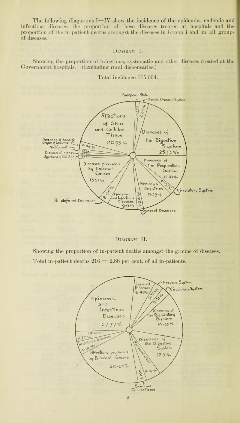 The following diagarams I—IV show the incidence of the epidemic, endemic and infectious diseases, the proportion of these diseases treated at hospitals and the proportion of the in-patient deaths amongst the diseases in Group I and in all groups of diseases. Diagram I. Showing the proportion of infectious, systematic and other diseases treated at the Government hospitals. (Excluding rural dispensaries.) Total incidence 115,004. Diagram II. Showing the proportion of in-patient deaths amongst the groups of diseases. Total in-patient deaths 216 — 2.88 per cent, of all in-patients.