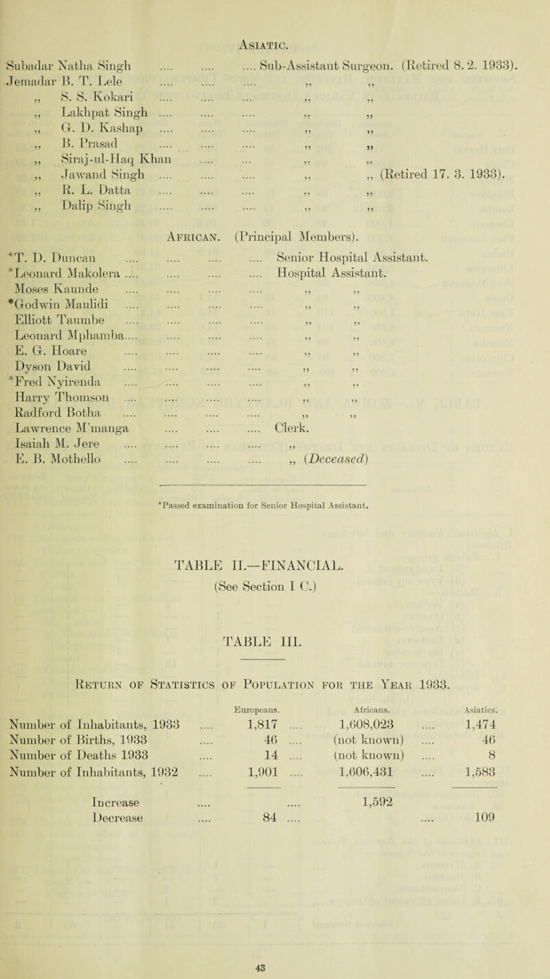 Asiatic. Subadar Natlia Singh Jemadar B. T. Lele „ S. S. Kokari ,, Lakhpat Singh .... ,, G. D. Kashap ,, B. Prasad ,, Siraj-nl-Haq Khan ,, Jawand Singh ,, R. L. Datta „ Dalip Singh African. *T. D. Duncan . * Leonard Makolera .... Moses Kaunde ^Godwin MauHdi Elliott Taumbe Leonard Mphamba.... E. G. Hoare Dyson David ' Fred Nyirenda Harry Thomson Radford Botha Lawrence M’manga Isaiah M. Jere E. B. Mothello ... Sub-Assistant Surgeon. (Retired 8. 2. 1933). • • • 99 99 ... 99 99 ... 99 99 99 99 99 99 ... 99 99 ... 99 99 (Retired 17. 3. 1933). (Principal Members). Senior Hospital Assistant. Hospital Assistant. 99 99 99 99 99 99 9 9 99 ,, (Deceased) * Passed examination for Senior Hospital Assistant. TABLE II.—FINANCIAL. (See Section I C.) TABLE III. Return of Statistics of Population for the Year 1933. Europeans. Africans. Asiatics. Number of Inhabitants, 1933 1,817 .... 1,608,023 1,474 Number of Births, 1933 46 .... (not known) 46 Number of Deaths 1933 14 .... (not known) 8 Number of Inhabitants, 1932 1,901 .... 1,606,431 1,583 Increase 1,592 Decrease 84 .... 109