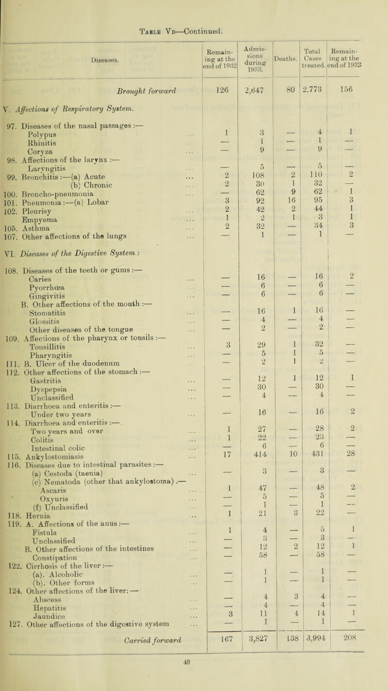 Diseases. Brought forward Y. Affections of Respiratory System. 97. Diseases of the nasal passages :— Polypus Rhinitis Coryza 98. Affections of the larynx :— Laryngitis 99. Bronchitis :—(a) Acute (b) Chronic 100. Broncho-pneumonia 101. Pneumonia:—(a) Lobar 102. Pleurisy Empyema 105. Asthma 107. Other affections of the lungs VI. Diseases of the Digestive System : 108. Diseases of the teeth or gums :— Caries Pyorrhoea Gingivitis B. Other affections of the mouth :— Stomatitis Glossitis Other diseases of the tongue 109. Affections of the pharynx or tonsils :— Tonsillitis Pharyngitis 111. B. Ulcer of the duodenum 112. Other affections of the stomach :— Gastritis Dyspepsia Unclassified 113. Diarrhoea and enteritis:— Under two years 114. Diarrhoea and enteritis :— Two years and over Colitis Intestinal colic 115. Ankylostomiasis 116. Diseases due to intestinal parasites :— (a) Cestoda (taenia) (c) Nematoda (other that ankylostoma) .— Ascaris Oxyuris (f) Unclassified 118. Hernia 119. A. Affections of the anus :— Fistula Unclassified B. Other affections of the intestines Constipation 122. Cirrhosis of the liver :— (a) . Alcoholic (b) . Other forms 124. Other affections of the liver: — Abscess Hepatitis Jaundice 127. Other affections of the digestive system Carried forward Remain¬ ing at the end of 1932 Admis¬ sions during 1933. Deaths. Total Cases treated. Remain¬ ing at the md of 1933- 126 2,647 80 2,773 156 1 3 I 4 j 1 — 1 — 1 i — — 9 i 9 i — 2 5 108 2 5 110 2 2 30 1 32 —■ — 62 9 62 1 3 92 16 95 3 2 42 2 44 1 1 2 1 3 1 2 32 — 34 3 1 ‘ 1 1 16 16 2 — 6 — 6 — — 6 — 6 — 16 1 16 — _ 4 — 4 — — 2 — 2 — 3 29 1 32 — — 5 1 5 — — 2 1 — 12 1 12 1 — 30 — 30 — — 4 — 4 — 16 — 16 2 1 27 _ 28 2 1 22 — 23 — _ 6 — 6 — 17 414 10 431 28 — o O — Q o — 1 47 _ 48 2 _ 5 — 5 —• _ 1 — 1 — 1 21 3 22 — 1 4 _ 5 1 _ 3 — 3 — _ 12 2 12 1 — 58 — 58 -- — 1 1 — 1 1 — 4 3 4 — _ 4 — 4 — 3 n 4 14 1 — 1 — 1 — 167 3,827 138 3,994 208
