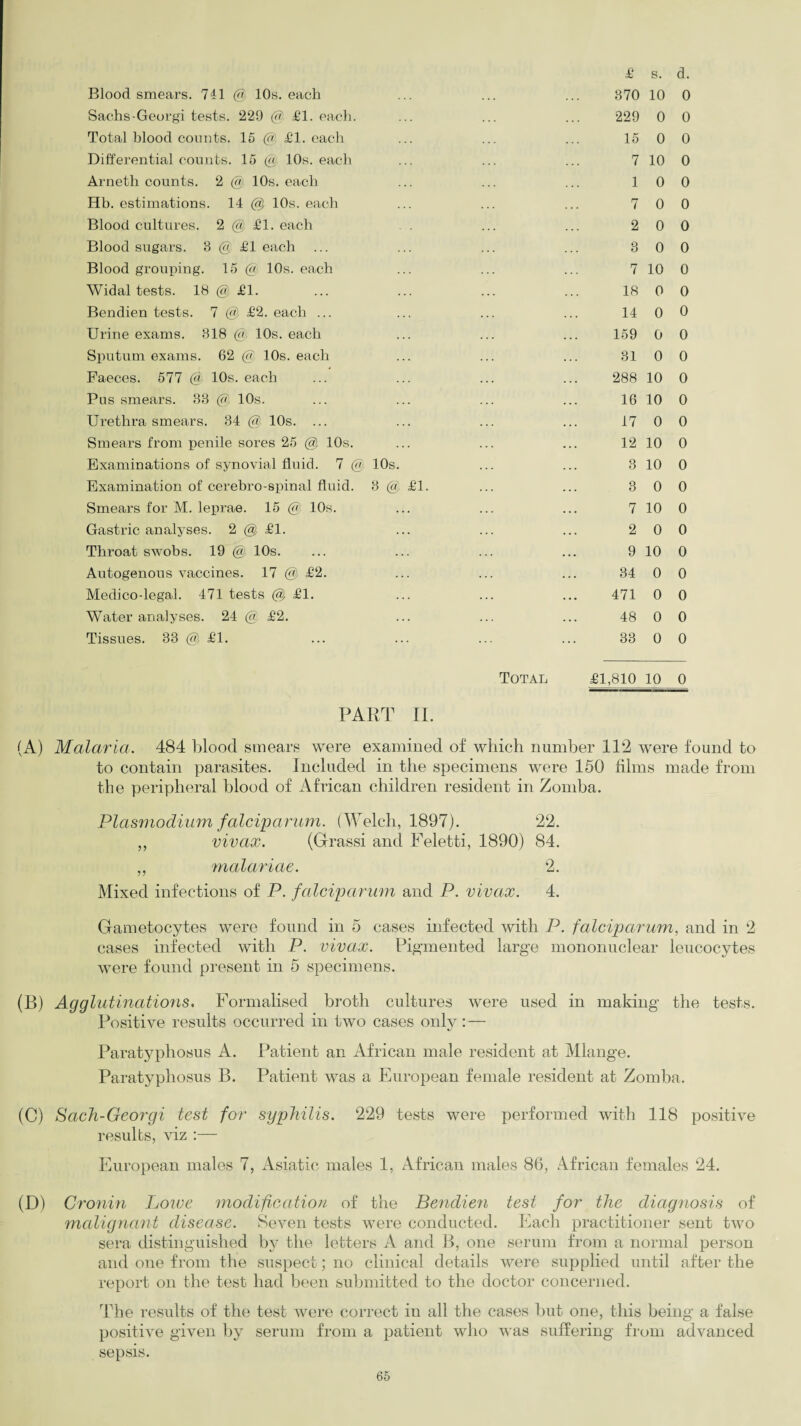 Blood smears. 741 @ 10s. each Sachs-Georgi tests. 229 £1. each. Total blood counts. 15 @ £1. each Differential counts. 15 (w 10s. each Arnetli counts. 2 @ 10s. each Hb. estimations. 14 @ 10s. each Blood cultures. 2 @ £1. each Blood sugars. 3 @ £1 each Blood grouping. 15 10s. each Widal tests. 18 @ £1. Bendien tests. 7 @ £2. each ... Urine exams. 318 @ 10s. each Sputum exams. 62 @ 10s. each Faeces. 577 % 10s. each Pus smears. 33 @ 10s. Urethra smears. 34 @ 10s. ... Smears from penile sores 25 @ 10s. Examinations of synovial fluid. 7 @ 10s. Examination of cerebro-spinal fluid. 3 @ £1. Smears for M. leprae. 15 @ 10s. Gastric analyses. 2 @ £1. Throat swobs. 19 @ 10s. Autogenous vaccines. 17 @ £2. Medico-legal. 471 tests @ £1. Water analyses. 24 @, £2. Tissues. 33 @ £1. £ s. d. 370 10 0 229 0 0 15 0 0 7 10 0 1 0 0 7 0 0 2 0 0 3 0 0 7 10 0 18 0 0 14 0 0 159 0 0 31 0 0 288 10 0 16 10 0 17 0 0 12 10 0 3 10 0 3 0 0 7 10 0 2 0 0 9 10 0 34 0 0 471 0 0 48 0 0 33 0 0 Total £1,810 10 o PART II. (A) Malaria. 484 blood smears were examined of which number 112 were found to to contain parasites. Included in the specimens were 150 films made from the peripheral blood of African children resident in Zomba. Plasmodium falciparum. (Welch, 1897). 22. „ vivcix. (Gfrassi and Feletti, 1890) 84. ,, malar iae. 2. Mixed infections of P. falciparum and P. vivax. 4. Gametocytes were found in 5 cases infected with P. falciparum, and in 2 cases infected with P. vivax. Pigmented large mononuclear leucocytes were found present in 5 specimens. (B) Agglutinations. Formalised broth cultures were used in making the tests. Positive results occurred in two cases only: — Paratyphosus A. Patient an African male resident at Mlange. Paratyphosus B. Patient was a European female resident at Zomba. (C) Sach-Georgi test for syphilis. 229 tests were performed with 118 positive results, viz :— European males 7, Asiatic males 1, African males 86, African females 24. (D) Cronin Loive modification of the Bendien test for the diagnosis of malignant disease. Seven tests were conducted. Each practitioner sent two sera distinguished by the letters A and B, one serum from a normal person and one from the suspect; no clinical details were supplied until after the report on the test had been submitted to the doctor concerned. The results of the test were correct in all the cases but one, this being a false positive given by serum from a patient who was suffering from advanced sepsis.