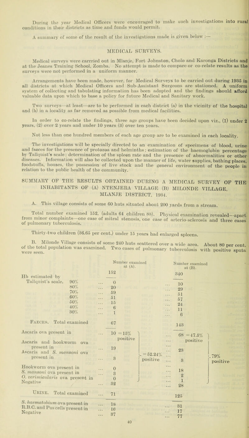 During the year Medical Officers were encouraged to make such investigations into rural conditions in their districts as time and funds would permit. A summary of some of the result of the investigations made is given below :— MEDICAL SURVEYS. Medical surveys were carrried out in Mlanje, Fort Johnston, Cholo and Karonga Districts and at the Jeanes Training School, Zomba. No attempt is made to compare or co-relate results as the surveys were not performed in a uniform manner. Arrangements have been made, however, for Medical Surveys to be carried out during 1935 in all districts at which Medical Officers and Sub-Assistant Surgeons are stationed. A uniform system of collecting and tabulating information has been adopted and the findings should afford valuable data upon which to base a policy for future Medical and Sanitary work. Two surveys—at least—are to be performed in each district (a) in the vicinity of the hospital and (b) in a locality as far removed as possible from medical facilities. In order to co-relate the findings, three age groups have been decided upon viz., (l) under 2 years, (2) over 2 years and under 10 years (3) over ten years. Not less than one hundred members of each age group are to be examined in each locality. The investigations will be specially directed to an examination of specimens of blood, urine and faeces for the presence of protozoa and helminths ; estimation of the haemoglobin percentage by Tallquist s scale; determination of the spleen rate and the presence of abnormalities or other diseases. Information will also be collected upon the manner of life, water supplies, bathing places, foodstuffs, houses, the possession of live stock and the general environment of the people in relation to the public health of the community. SUMMARY OF THE RESULTS OBTAINED DURING A MEDICAL SURVEY OF THE INHABITANTS OF (A) NTENJERA VILLAGE (B) MILONDE VILLAGE, MLANJE DISTRICT, 1934. A. This village consists of some 60 huts situated about 200 yards from a stream. Total number examined 152. (adults 64 children 88). Physical examination revealed—apart from minor complaints one case of mitral stenosis, one case of arterio-sclerosis and three cases of pulmonary tuberculosis. Thirty-two children (36.65 per cent.) under 15 years had enlarged spleens. , B‘ Mllon(3e tillage consists of some 240 huts scattered over a wide area. About 80 per cent of the total population was examined. Two cases of pulmonary tuberculosis with positive sputa were seen. 1 1 Hb estimated by Tallquist’s scale. 90% 80% 70% 60% 50% 40% 30% Number examined Number examined at (A). at (B). 152 340 0 10 20 29 59 51 51 57 15 24 6 11 1 6 Faeces. Total examined 67 143 Ascaris ova present in Ascaris and hookworm ova present in Ascaris and S. mansoni ova present in Hookworm ova present in S. mansoni ova present in O. verimicularis ova present in Negative 10 =15% ' positive 68 =47.5% ^ positive 19 j- — 52.24% positive 23 3 [- 79% positive 0 3 18 2 Urine. Total examined ... 71 S. haematobium ova present in ... is R.B.C. and Pus cells present in ... 16 Negative o7 125 31 17 77