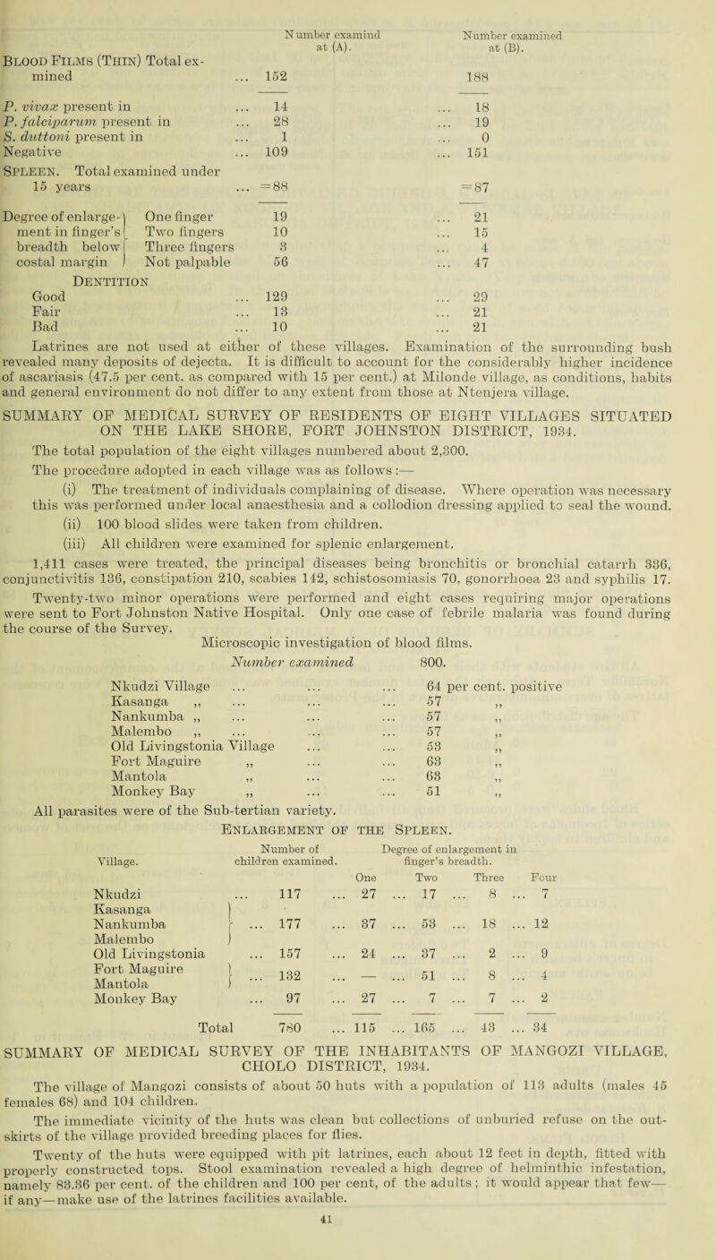 N umber examine! at (A). Number examined at (B). Blood Films (Thin) Total ex- mined ... 152 188 P. vivax present in 14 18 P. falciparum present in 28 19 S. duttoni present in 1 0 Negative . . • 109 ... 151 SPLEEN. Total examined under 15 years = 88 = 87 Degree of enlarge- One finger 19 21 ment in finger’s Two fingers 10 15 breadth below Three fingers 3 4 costal margin , Not palpable 56 ... 47 Dentition Good 129 ... 29 Fair • • • 13 21 Bad ... 10 21 Latrines are not used at either of these villages. Examination of the surrounding bush revealed many deposits of dejecta. It is difficult to account for the considerably higher incidence of ascariasis (47.5 per cent, as compared with 15 per cent.) at Milonde village, as conditions, habits and general environment do not differ to any extent from those at Ntenjera village. SUMMARY OF MEDICAL SURVEY OF RESIDENTS OF EIGFIT VILLAGES SITUATED ON THE LAKE SHORE, FORT JOHNSTON DISTRICT, 1984. The total population of the eight villages numbered about 2,300. The procedure adopted in each village was as follows (i) The treatment of individuals complaining of disease. Where operation was necessary this was performed under local anaesthesia and a collodion dressing applied to seal the wound. (ii) 100 blood slides were taken from children. (iii) All children were examined for splenic enlargement. 1,411 cases were treated, the principal diseases being bronchitis or bronchial catarrh 386, conjunctivitis 186, constipation 210, scabies 142, schistosomiasis 70, gonorrhoea 23 and syphilis 17. Twenty-two minor operations were performed and eight cases requiring major operations were sent to Fort Johnston Native Hospital. Only one case of febrile malaria was found during the course of the Survey. Microscopic investigation of blood films. Number examwied 800. Nkudzi Village 64 per cent, positive Kasanga ,, 57 Nankumba „ 57 Malembo ,, 57 Old Livingstonia Village 53 ,, Fort Maguire ,, 63 Mantola ,, 63 Monkey Bay ,, 51 All parasites were of the Sub-tertian variety. Enlargement of the Spleen. Number of Degree of enlargement in Village. children examined. finger’s breadth. One Two Three Pour Nkudzi Kasanga | 117 27 ... 17 8 . ... 7 Nankumba r ... 177 37 ... 53 ... 18 . ... 12 Malembo ) Old Livingstonia ... 157 24 ... 87 2 . .. 9 Fort Maguire Mantola ) ... 132 — ... 51 8 . .. 4 Monkey Bay ... 97 27 ... 7 7 . .. 2 Total 780 115 ... 165 ... 43 . .. 34 SUMMARY OF MEDICAL SURVEY OF THE INHABITANTS OF MANGOZI VILLAGE, CHOLO DISTRICT, 1934. The village of Mangozi consists of about 50 huts with a population of 113 adults (males 45 females 68) and 104 children. The immediate vicinity of the huts was clean but collections of unburied refuse on the out¬ skirts of the village provided breeding places for flies. Twenty of the huts were equipped with pit latrines, each about 12 feet in depth, fitted with properly constructed tops. Stool examination revealed a high degree of helminthic infestation, namely 83.36 per cent, of the children and 100 per cent, of the adults ; it would appear that few— if any—make use of the latrines facilities available.