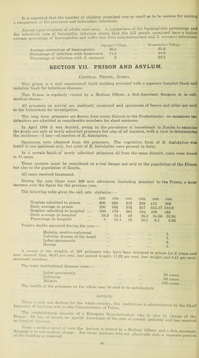 It is regretted that the number of children examined was so “mall as to be useless for making a comparison of the protozoal and helminthic infections. Almost equal numbers of adults were seen. A comparison of the haemoglobin percentage and the infectivity rate of helminthic infection shows that the hill people examined have a higher average percentage of haemoglobin and suffer less from ankylostomiasis and S. mansoni infections. Ngo'igo’s Village. Mwawembe’s Village Average percentage of haemoglobin 80.5 65.2 Percentage of infection with hookworm 11.4 48.8 Percentage of infection with S. mansoni 0 22.2 SECTION YII. PRISON AND ASYLUM. Central Prison, Zomba. This prison is a well constructed brick building provided with a separate hospital block and isolation block for infectious diseases. This Prison is regularly visited by a Medical Officer, a Sub-Assistant Surgeon is in sub¬ medical charge. All prisoners on arrival are medically examined and specimens of faeces and urine are sent to the Laboratory for investigation. The long term prisoners are drawn from every district in the Protectorate; on occasions tax defaulters are admitted in considerable numbers for short sentence. In April f 934 it was decided, owing to the prevalence of ‘amoebiasis’ in Zomba to examine the stools not only of newly admitted prisoners but also of all inmates, with a view to determining the incidence—if any—of carriers of E. histolytica. Specimens were obtained from 405 prisoners. The vegetative form of E. histolytica was found in one specimen only, but cysts of E. histolytica were present in forty. In a certain batch of newly admitted prisoners all from the same district, cysts were found in 15 cases. These carriers must be considered as a real danger not only to the population of the Prison but also to the population of Zomba. All cases received treatment. During the year there were 509 new admission (including Asiatics) to the Prison, a large increase over the figure for the previous year. The following table gives the sick rate statistics:— 1929 1930 1931 1932 1933 1934 ' Number admitted to prison 206 228 219 239 413 509 Daily average in prison 296 302 332 257 355.17 510.9 Number admitted to hospital ... 380 579 661 534 480 524 Daily average in hospital 24.2 34.4 40 36.3 34.68 35.34 Percentage in hospital 8 11.4 12 10.1 9.5 6.92 Twelve deaths occurred during the year:— Malaria, aestivo-autumnal Valvular disease of the heart Lobar-pneumonia Hernia A record of the weights of 107 prisoners who have over showed that, 80.37 per cent, had gained weight, 11.22 remained constant. been detained in prison for 2 years and per cent, lost weight and 8.41 per cent. The main institutional diseases were:— Lobar-pneumonia Influenza Malaria The health of the prisoners on the whole may be said to be satisfactory. 26 cases. 99 cases. 109 cases. ASYLUM. Inspector^)8Asylums6who^is^ls^Commissioiier^of Police8 * **» Chi. Prised knowledge oHh“oTLntl “ * «?“> * .* no hospital training. mental patients and has receive From a medical point of veiw the Asylum is visited by a Medical Officer and n a • * Surgeon is in sub-medical ohn,r<?p uw ti-moe, *. i , 1 uracei ancl a bub-Assistan of the building is .“served ® 1 ^ who are P^^ly sick, a separate portio