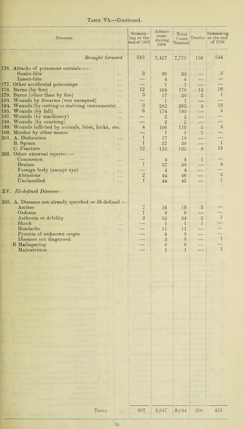 Diseases Remain¬ ing at the end of i933 Admis¬ sions during 1934' Total Oases Treated Deaths Remaining at the end of 1934 Brought forward 343 7,427 7,770 156 344 176. Attacks of poisonous animals :— Snake-bite 3 30 33 — O O Insect-bite 4 4 — — 177. Other accidental poisonings — l 1 — — 178. Burns (by fire) 12 164 176 15 16 179. Burns (other than by fire) 3 17 20 0 iu 1 183. Wounds by firearms (war excepted) — 1 1 — — 184. Wounds (by cutting or stabbing instruments) ... 3 282 285 5 13 185. Wounds (by fall) 6 174 180 — 5 187. Wounds (by machinery) — 2 2 — — 188. Wounds (by crushing) — 2 2 — — 189. Wounds inflicted by animals, bites, kicks, etc. 4 106 110 5 4 199. Murder by other means — 1 1 1 — 201. A. Dislocation 1 17 18 — — B. Sprain 1 37 38 — 1 C. Fracture 12 123 135 9 15 202. Other external injuries :— Concussion — 4 4 1 — Bruises 1 57 58 4 Foreign body (except eye) — 4 4 — — Abrasions 2 44 46 — 3 Unclassified j 44 45 — 1 XV. Til-defined Diseases : 205. A. Diseases not already specified or ill-defined :— Ascites O 16 18 3 — Oedema 1 8 9 — — Asthenia or debility 2 52 54 2 1 Shock — 1 1 1 — Headache — 11 11 — — Pyrexia of unknown origin — 8 8 — — Diseases not diagnosed 3 3 — 1 B Malingering _ 0 6 — 1 Malnutrition 'S 1 • 1 Total 397 8,647 9,044 200 413