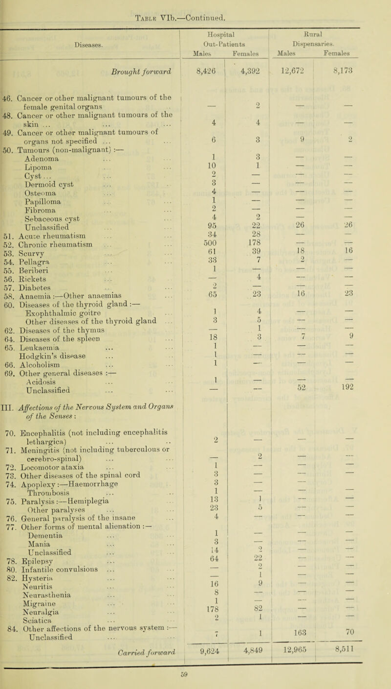 Diseases. Brought forward 46. Cancer or other malignant tumours of the | female genital organs 48. Cancer or other malignant tumours of the skin ... 49. Cancer or other malignant tumours of organs not specified ... 50. Tumours (non-malignant) :— Adenoma Lipoma Cyst... Dermoid cyst Osteoma Papilloma Fibroma Sebaceous cyst Unclassified 51. Acute rheumatism 52. Chronic rheumatism 53. Scurvy 54. Pellagra 55. Beriberi 56. Rickets 57. Diabetes 58. Anaemia :—Other anaemias 60. Diseases of the thyroid gland :— Exophthalmic goitre Other diseases of the thyroid gland 62. Diseases of the thymus 64. Diseases of the spleen 65. Leukaemia Hodgkin’s disease 66. Alcoholism 69. Other general diseases :— Acidosis Unclassified III. Affections of the Nervous System and Organs of the Senses : 70. Encephalitis (not including encephalitis letliargica) 71. Meningitis (not including tuberculous or cerebro-spinal) 72. Locomotor ataxia 73. Other diseases of the spinal cord 74. Apoplexy :—Haemorrhage Thrombosis 75. Paralysis:—Hemiplegia Other paralyses 76. Greneral paralysis of the insane 77. Other forms of mental alienation :— Dementia Mania Unclassified 78. Epilepsy 80. Infantile convulsions 82. Hysteria. Neuritis Neurasthenia Migraine Neuralgia Sciatica 84. Other affections of the nervous system :— Unclassified Carried forward Hospital i Rural Out-Patients 1 Dispensaries. Males Females Males Females 8,426 . 4,392 12,672 8,173 9 4 4 — | — 6 3 9 2 1 3 — — 10 1 — — p — — — 3 — — — 4 — — — 1 — — — 2 — — — 4 2 — — 95 22 26 26 34 28 — — 500 178 — — 61 39 18 16 33 7 2 — 1 _ — — 4 2 _ — — 65 23 ■ 16 23 1 4 — — 3 5 — — 1 18 3 7 9 1 1 z — 1 — — 1 _ _ 52 192 2 __ — _ 2 — — 1 3 3 1 13 1 — — 23 5 — — 4 — — _—. 1 3 — — _ 14 2 -- 64 22 — — 9 _ 1 — 16 9 — — 8 — — — 1 — 1 178 82 — 2 1 — 7 1 163 70 9,624 4,849 12,965 8,511