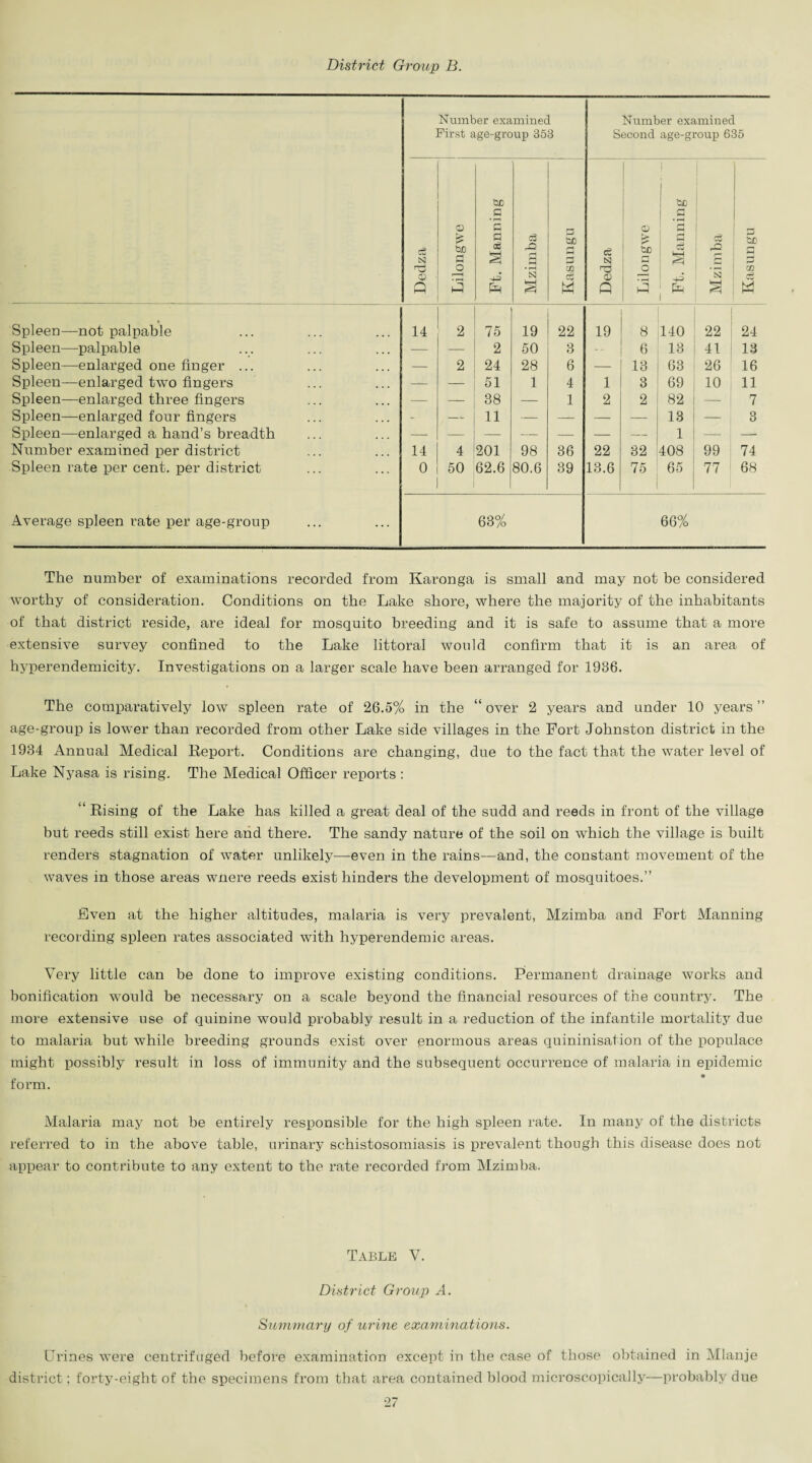 Number examined First age-group 353 Number examined Second age-group 635 Dedza Lilongwe Ft. Manning Mzimba Kasungu Dedza Lilongwe Ft. Manning Mzimba £3 'OD CO w Spleen—not palpable 14 2 75 19 22 19 8 140 22 24 Spleen—palpable — — 2 50 3 -- 6 13 41 13 Spleen—enlarged one finger ... — 2 24 28 6 — 13 63 26 16 Spleen—enlarged two fingers — —- 51 1 4 1 3 69 10 11 Spleen—enlarged three fingers — — 38 — 1 2 2 82 — 7 Spleen—enlarged four fingers - — 11 — — — — 13 — 3 Spleen—enlarged a hand’s breadth — — — — — — — 1 — — Number examined per district 14 4 201 98 36 22 32 408 99 74 Spleen rate per cent, per district 0 50 62.6 80.6 39 13.6 75 65 77 68 Average spleen rate per age-group 63% 66% The number of examinations recorded from Karonga is small and may not be considered worthy of consideration. Conditions on the Lake shore, where the majority of the inhabitants of that district reside, are ideal for mosquito breeding and it is safe to assume that a more extensive survey confined to the Lake littoral would confirm that it is an area of hyperendemicity. Investigations on a larger scale have been arranged for 1986. The comparatively low spleen rate of 26.5% in the “ over 2 years and under 10 years ” age-group is lower than recorded from other Lake side villages in the Fort Johnston district in the 1984 Annual Medical Report. Conditions are changing, due to the fact that the water level of Lake Nyasa is rising. The Medical Officer reports: “ Rising of the Lake has killed a great deal of the sudd and reeds in front of the village but reeds still exist here and there. The sandy nature of the soil on which the village is built renders stagnation of water unlikely—even in the rains—and, the constant movement of the waves in those areas wnere reeds exist hinders the development of mosquitoes.” Even at the higher altitudes, malaria is very prevalent, Mzimba and Fort Manning recording spleen rates associated with hyperendemic areas. Very little can be done to improve existing conditions. Permanent drainage works and bonification would be necessary on a scale beyond the financial resources of the country. The more extensive use of quinine would probably result in a reduction of the infantile mortality due to malaria but while breeding grounds exist over enormous areas quininisation of the populace might possibly result in loss of immunity and the subsequent occurrence of malaria in epidemic form. Malaria may not be entirely responsible for the high spleen rate. In many of the districts referred to in the above table, urinary schistosomiasis is prevalent though this disease does not appear to contribute to any extent to the rate recorded from Mzimba. Table V. District Group A. Summary of urine examinations. Urines were centrifuged before examination except in the case of those obtained in Mlanje district; forty-eight of the specimens from that area contained blood microscopically—probably due