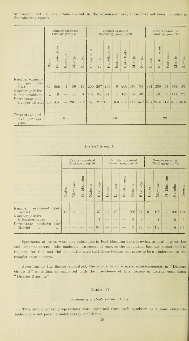 to infection with S. haematobium—but in the absence of ova, these have not been included in the following figures. Number examined Number examined Number examined First age-group 361 Second age-group 1,230 Third age-group 930 Cholo Ft. Johnston Karon ga Mlanje c6 rQ g o tsi Cliiradzulu Cholo Ft. Johnston Karonga Kota-Kota Mlanje Zomba Cholo Ft. Johnston — Karonga Mlanje Zomba Number examin¬ ed per dis¬ trict 87 200 4 59 11 200 267 200 6 200 263 94 * 281 200 37 359 53 Number positive: S. haematobium 2 9 _ 14 4 134 34 21 1 162 134 43 63 49 9 114 27 Percentage posi¬ tive per district 2.3 4.5 — 23.7 36.3 67 12.7 10.5 13.3 81 50.9 45.7 22.4 24.5 24.3 31.7 50.9 Percentage posi¬ tive per age- group 8 43 28 District Group B. I | Number examined Number examined j Number examined First age-group 50 Second age-group 224 I Third age-group 391 Dedza Lilongwe Ft. Manning . _... Mzimba 1 Kasungu Dedza Lilongwe _ Ft. Manning Mzimba Kasungu j Dedza Lilongwe Ft. Manning ce g ’3 tUD C CG cc w Number examined district per 12 11 27 11 49 100 64 61 106 100 124 Number positive : S- haematobium _ 1 _ _ _ 9 9 2 6 8 Percentage positive district per — — — 3.7 — — — 9 14 — 1.9 — 6 6.5 Specimens of urine were not obtainable in Fort Manning district owing to local superstition and—to some extent—false modesty. In course of time, as the population becomes accustomed to requests for this material it is anticipated that these factors will cease to be a hinderance to the completion of surveys. According to the figures submitted, the incidence of urinary schistosomiasis in “ District Group B ” is trifling as compared with the prevalence of this disease in district comprising “ District Group A.” Table VI. / Summary of stools examinations. Two simple smear preparations were examined from each specimen as a more elaborate technique is not possible under survey conditions.