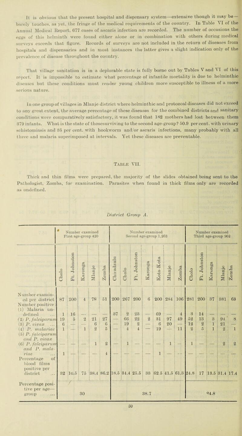 It is obvious that the present hospital and dispensary system—extensive though it may be — barely touches, as yet, the fringe of the medical requirements of the country. In Table VI of the Annual Medical Report, 677 cases of ascaris infection are recorded. The number of occasions the eggs of this helminth were found either alone or in combination with others during medical surveys exceeds that figure. Records of surveys are not included in the return of diseases from hospitals and dispensaries and in most instances the latter gives a slight indication only of the prevalence of disease throughout the country. That village sanitation is in a deplorable state is fully borne out by Tables V and \ I of this report. It is impossible to estimate what percentage of infantile mortality is due to helminthic diseases but these conditions must render young children more susceptible to illness of a more serious nature. In one group of villages in Mlanje district where helminthic and protozoal diseases did not exceed to any great extent, the average percentage of these diseases for the combined districts and sanitary conditions were comparatively satisfactory, it was found that 182 mothers had lost between them 379 infants. What is the state of thosesurviving to the second age-group? 50.9 per cent, with urinary schistomiasis and 35 per cent, with hookworm and/or ascaris infections, many probably with all three and malaria superimposed at intervals. Yet these diseases are preventable. Table VII. Thick and thin films were prepared, the majority of the slides obtained being sent to the Pathologist, Zomba, for examination. Parasites when found in thick films only are recorded as undefined. District Group A. * Number examined First age-group 420 | Number examined Second age-group 1,263 Number examined Third age-group 962 Cholo 1 Ft. Johnston i c3 GC a o Sh | eg w ! Mlanje Zomba Chiradzulu Cliolo Ft. Johnston Karonga Kota-Kota Mlanje Zomba Cliolo Ft. Johnston Karonga Mlanje ce rO s o N Number examin¬ ed per district 87 1 200 4 78 51 200 267 200 6 200 284 106 281 200 37 381 63 Number positive: (l) Malaria un¬ defined 1 16 37 2 23 69 _ 4 ‘ 8 14 (2) P. falciparum 19 5 2 21 27 — 66 22 2 31 97 49 52 13 3 94 8 (3) P. vivax 6 — 6 6 — 19 2 — 6 20 — 12 2 1 21 — (4) P. malariae 1 — 1 2 5 — 4 4 — 19 11 2 5 1 2 1 (5) P. falciparum and P. vivax (6) P. falciparum 1 2 1 ! _ 1 i 2 2 and P. mala¬ riae 1 _ 4 _ _ _ _ 1 _ _ _ _ Percentage of blood films positive per district 32 10.5 75 i 38.4 86.2 18.5 34.4 25.5 33 62.5 41.5 61.3 24.8 17 13.5 31.4 17.4 Percentage posi¬ tive per age— group r 30 38.7 94.8