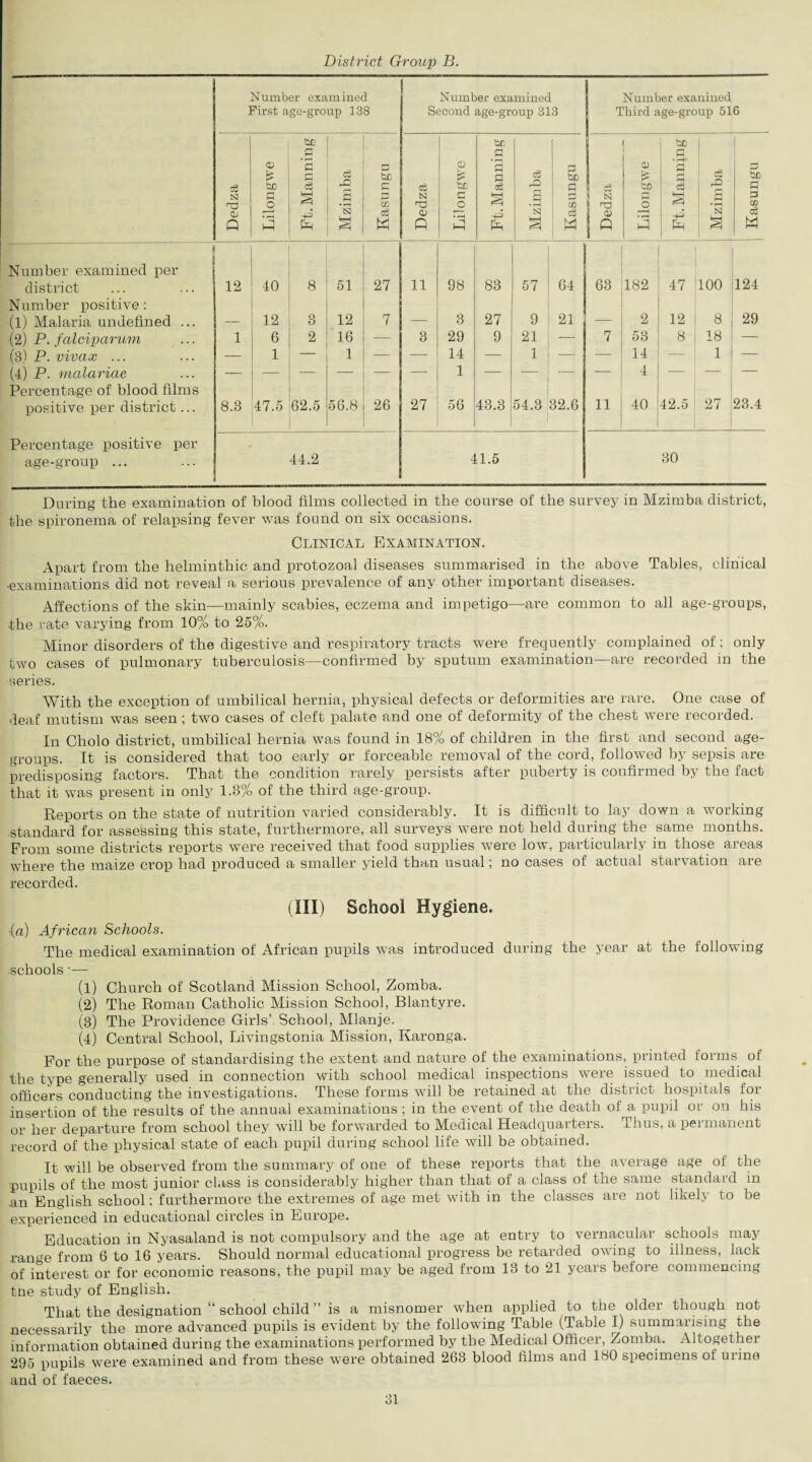 Number examined First age-group 138 Number examined Second age-group 313 Number exanined Third age-group 516 eg N) CD P Lilongwe Ft. Manning Mzimba Kasungu eg N T3 CD P Lilongwe Ft. Manning — Mzimba Kasungu j SS 5 T3 S CD 1 Q 1 Lilongwe 1 Ft. Manning Mzimba 1 Kasungu Number examined per district 12 40 8 51 27 11 98 83 57 64 63 182 47 100 124 Number positive: (l) Malaria undefined ... 12 3 12 7 _ 3 27 9 21 _ 2 12 8 29 (2) P. falciparum 1 6 2 16 — 3 29 9 21 — 7 53 8 18 — (3) P. vivax ... — 1 — 1 — — 14 — 1 — — 14 — 1 — (4) P. malariae —- — — — — — 1 — — — — 4 — — Percentage of blood films positive per district ... 8.3 47.5 62.5 56.8 26 27 56 43.3 54.3 32.6 11 40 42.5 27 23.4 Percentage positive per age-group ... 44.2 41.5 30 Daring the examination of blood films collected in the coarse of the survey in Mzimba district, the spironema of relapsing fever was found on six occasions. Clinical Examination. Apart from the helminthic and protozoal diseases summarised in the above Tables, clinical •examinations did not reveal a serious prevalence of any other important diseases. Affections of the skin—mainly scabies, eczema and impetigo—are common to all age-groups, the rate varying from 10% to 25%. Minor disorders of the digestive and respiratory tracts were frequently complained of; only two cases of pulmonary tuberculosis—confirmed by sputum examination—are recorded in the series. With the exception of umbilical hernia, physical defects or deformities are rare. One case of deaf mutism was seen ; two cases of cleft palate and one of deformity of the chest were recorded. In Cholo district, umbilical hernia was found in 18% of children in the first and second age- groups. It is considered that too early or forceable removal of the cord, followed by sepsis are predisposing factors. That the condition rarely persists after puberty is confirmed by the fact that it was present in only 1.3% of the third age-group. Reports on the state of nutrition varied considerably. It is difficult to lay down a working standard for assessing this state, furthermore, all surveys were not held during the same months. Prom some districts reports were received that food supplies were low, particularly in those areas where the maize crop had produced a smaller yield than usual; no cases of actual starvation are recorded. (Ill) School Hygiene. (a) African Schools. The medical examination of African pupils was introduced during the year at the following schools ‘— (1) Church of Scotland Mission School, Zomba. (2) The Roman Catholic Mission School, Blantyre. (8) The Providence Girls’ School, Mlanje. (4) Central School, Livingstonia Mission, Karonga. For the purpose of standardising the extent and nature of the examinations, printed forms of the type generally used in connection with school medical inspections were issued to medical officers conducting the investigations. These forms will be retained at the district hospitals for insertion of the results of the annual examinations ; in the event of the death of a pupil or on his or her departure from school they will be forwarded to Medical Headquarters. Thus, a permanent record of the physical state of each pupil during school life will be obtained. It will be observed from the summary of one of these reports that the average age of the ■pupils of the most junior class is considerably higher than that of a class of the same standard in an English school; furthermore the extremes of age met with in the classes are not likely to be experienced in educational circles in Europe. Education in Nyasaland is not compulsory and the age at entry to vernacular schools may ramrn from 6 to 16 years. Should normal educational progress be retarded owing to illness, lack of interest or for economic reasons, the pupil may be aged from 13 to 21 years before commencing tne study of English. That the designation “ school child ” is a misnomer when applied to the older though not necessarily the more advanced pupils is evident by the following Table (Table I) summarising the information obtained during the examinations performed by the Medical Officer, Zomba. Altogether 295 pupils were examined and from these were obtained 263 blood films and 180 specimens ot urine and of faeces.