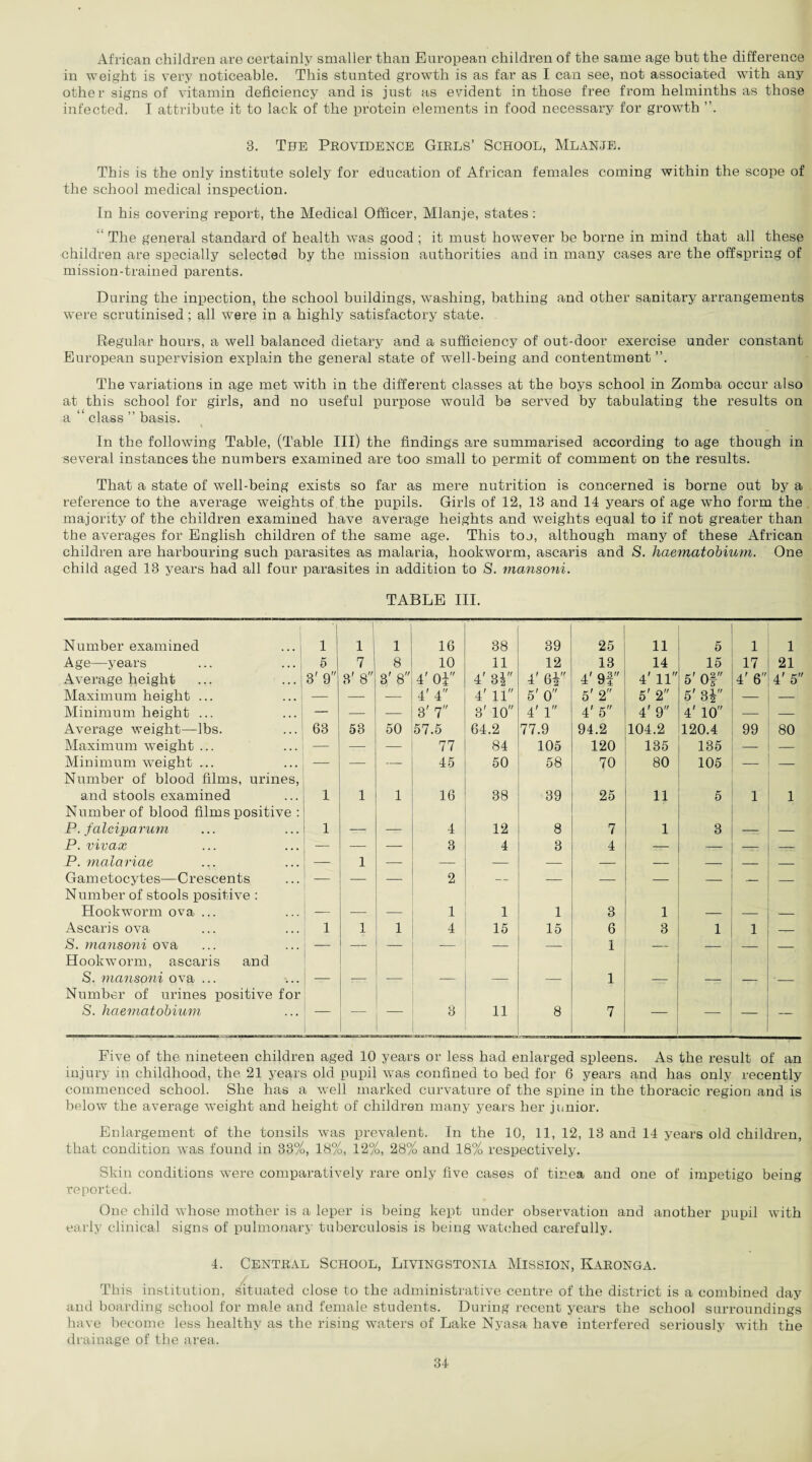 African children are certainly smaller than European children of the same age but the difference in weight is very noticeable. This stunted growth is as far as I can see, not associated with any other signs of vitamin deficiency and is just as evident in those free from helminths as those infected. I attribute it to lack of the protein elements in food necessary for growth ”. 3. The Providence Girls’ School, Mlanje. This is the only institute solely for education of African females coming within the scope of the school medical inspection. In his covering report, the Medical Officer, Mlanje, states : The general standard of health was good ; it must however be borne in mind that all these children are specially selected by the mission authorities and in many cases are the offspring of mission-trained parents. During the inpection, the school buildings, washing, bathing and other sanitary arrangements were scrutinised ; all 'were in a highly satisfactory state. Regular hours, a well balanced dietary and a sufficiency of out-door exercise under constant European supervision explain the general state of well-being and contentment ”. The variations in age met with in the different classes at the boys school in Zomba occur also at this school for girls, and no useful purpose would be served by tabulating the results on a “ class ” basis. In the following Table, (Table III) the findings are summarised according to age though in several instances the numbers examined are too small to permit of comment on the results. That a state of well-being exists so far as mere nutrition is concerned is borne out by a reference to the average weights of the pupils. Girls of 12, 13 and 14 years of age who form the majority of the children examined have average heights and weights equal to if not greater than the averages for English children of the same age. This too, although many of these African children are harbouring such parasites as malaria, hookworm, ascaris and S. haematobium. One child aged 13 years had all four parasites in addition to S. mansoni. TABLE III. Number examined ... ‘1 1 1 i 16 38 39 25 ii 5 1 1 Age—years ... ... 5 7 8 10 11 12 13 14 15 17 21 Average height ... ... j 3' 9 3' 8 3' 8 4' 0i 4' 31 4' 6| 4' 9f 4' 11 5' Of 4' 6 4' 5 Maximum height ... — — — 4' 4 4' 11 5' 0 5' 2 5' 2 5' 3V — — Minimum height ... — — — 3' 7 3' 10 4' 1 4' 5 4' 9 4' 10 — — Average weight—lbs. 63 53 50 57.5 64.2 77.9 94.2 104.2 120.4 99 80 Maximum weight ... — — 77 84 105 120 135 135 — — Minimum weight ... — — 45 50 58 70 80 105 — — Number of blood films, urines, and stools examined 1 1 1 16 38 39 25 11 5 1 1 Number of blood films positive : P. falciparum 1 4 12 8 7 1 3 P. vivax — — 3 4 3 4 — — — — P. maiariae _ 1 — — — — — — — — — Gametocytes—Crescents — — 2 — — — — — — — Number of stools positive : Hookworm ova ... _ 1 1 1 3 1 Ascaris ova 1 1 1 4 15 15 6 3 1 1 — S. mansoni ova — — — — — — 1 — — — Hookworm, ascaris and S. mansoni ova ... _ 1 Number of urines positive for S. haematobium — 8 11 8 7 _ — Five of the nineteen children aged 10 years or less had enlarged spleens. As the result of an injury in childhood, the 21 years old pupil was confined to bed for 6 years and has only recently commenced school. She has a well marked curvature of the spine in the thoracic region and is below the average weight and height of children many years her junior. Enlargement of the tonsils was prevalent. In the 10, 11, 12, 13 and 14 years old children, that condition was found in 33%, 18%, 12%, 28% and 18% respectively. Skin conditions were comparatively rare only five cases of tinea and one of impetigo being reported. One child whose mother is a leper is being kept under observation and another pupil with early clinical signs of pulmonary tuberculosis is being watched carefully. 4. Central School, Livingstonia Mission, Karonga. This institution, situated close to the administrative centre of the district is a combined day and boarding school for male and female students. During recent years the school surroundings have become less healthy as the rising waiters of Lake Nyasa have interfered seriously with the drainage of the area.