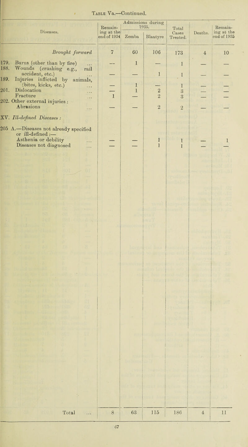 Diseases. Remain¬ ing at the end of 1934 Brought forward Burns (other than by fire) Wounds (crushing e.g., rail accident, etc.) Injuries inflicted by animals, (bites, kicks, etc.) Dislocation Fracture Other external injuries : Abrasions 179. 188. 189. 201. 202. XV. Ill-defned Diseases : 205 A.—Diseases not already specified or ill-defined :— Asthenia or debility Diseases not diagnosed Total Admissions during 1935. Zomba 60 1 1 1 Blantyre 106 Total Cases Treated. 2 2 8 63 115 173 1 1 1 3 3 2 186 Deaths. Remain¬ ing at the end of 1935 10 4 11