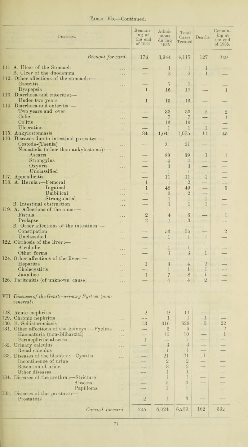 Diseases. Remain¬ ing at the end of 1934 Admis¬ sions during 1935 Total Cases Treated Deaths Remain¬ ing at the end of 1935. Brought forward 173 3,944 4,117 127 249 111 A. Ulcer of the Stomach 1 1 1 B. Ulcer of the duodenum _ 2 2 1 112. Other affections of the stomach :— Gastritis — 7 7 _ _ Dyspepsia 1 16 17 — 1 113. Diarrhoea and enteritis :— | Under two years 1 15 16 — _- 114. Diarrhoea and enteritis :— Two years and over — 33 33 2 2 Colic — 7 7 — 1 Colitis — 16 16 — - Ulceration — 1 1 1 _ 115. Ankylostomiasis 34 1,041 1,075 11 45 116. Diseases due to intestinal parasites:— Cestoda-(Taenia) — 21 21 — — Nematoda (other than ankylostoma) :— Ascaris — 89 89 1 1 Strongylus — 4 4 — — Oxyuris — o O 3 — — Unclassified — 1 1 — — 117. Appendicitis — 11 11 1 — 118. A. Hernia :—Femoral 1 1 2 — — Inguinal 1 48 49 — 5 Umbilical — 2 2 — — Strangulated — l 1 1 — B. Intestinal obstruction — 1 1 1 — 119. A. Affections of the anus :— Fistula 2 4 6 — 1 Prolapse 2 1 Q O — — B. Other affections of the intestines :— Constipation 56 56 — 2 Unclassified _ 1 1 1 — 122. Cirrhosis of the liver :— Alcoholic — 1 1 — — Other forms — 3 3 1 — 124. Other affections of the liver: — Hepatitis 1 3 4 2 — Cholecystitis — 1 1 1 — -Jaundice 1 7 8 1 — 126. Peritonitis (of unknown cause) — 4 4 2 YII Diseases of the Genito-urinary System (•non- venereal) : 128. Acute nephritis 2 9 11 — — 129. Chronic nephritis — 1 1 1 — 130. B. Schistosomiasis 13 616 629 5 22 131. Other affections of the kidneys :—Pyelitis — , 5 5 — 2 Haomaturia (non-Bilharzial) - 1 10 10 — 1 Perinepliritic abscess 1 — 1 — j — 132. Urinary calculus - 1 o 1 O 3 — — Renal calculus — 1 1 -! — 133. Diseases of the bladder :—Cystitis — 21 21 1 — Incontinence of urine — 2 2 1 — — Retention of urine ... j — 3 3 1 — — Other diseases — 1 1 — — 134. Diseases of the urethra :—Stricture — 1 | ! — — Abscess — 3 3 — — Papilloma — 1 1 — — 135. Diseases of the prostate :— Prostatitis 2 1 3 — — Carried forward 235 ! 6,024 6,259 162 l 1 332