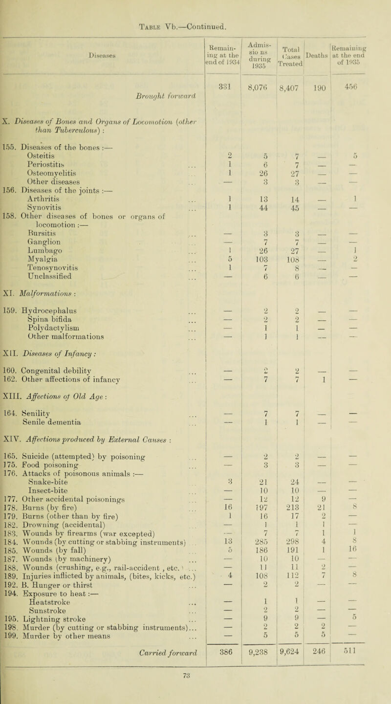 Diseases Remain¬ ing at the end of ] 934 Admis- sio ns during 1935 Total ('ases Treated Deaths Remaining at the end of 1935 331 8,076 8,407 190 456 Brought forward X. Diseases of Bones and Organs of Locomotion (other than Tuberculous) : 155. Diseases of the bones :— Osteitis 2 5 7 _ 5 Periostitis 1 6 7 — Osteomyelitis 1 26 27 — — Other diseases — 3 3 — — 156. Diseases of the joints :— Arthritis 1 13 14 — 1 Synovitis 1 44 45 — _ 158. Other diseases of bones or organs of locomotion :— Bursitis — 3 3 _ — Ganglion — 7 / — — Lumbago 1 26 27 — J Myalgia Tenosynovitis 5 103 108 — 9 La 1 r— / 8 -— — Unclassified — 6 6 XI. Malformations : 159. Hydrocephalus — 2 2 _ — Spina bifida — 2 2 — — Polydactylism — 1 1 — — Other malformations — 1 1 — — XII. Diseases of Infancy : 160. Congenital debility — O La 2 — — 162. Other affections of infancy — 7 7 1 — XIII. Affections of Old Age : 164. Senility — 7 7 _ _ Senile dementia — 1 1 _ XIV. Affections produced by External Causes : 165. Suicide (attempted) by poisoning — 2 2 — — 175. Pood poisoning — 3 3 — — 176. Attacks of poisonous animals :— Snake-bite 3 21 24 — — Insect-bite — 10 10 — — 1 77. Other accidental poisonings — 12 12 9 — 178. Burns (by fire) 16 197 213 21 8 179. Burns (other than by fire) 1 16 37 2 — 182. Drowning (accidental) — 1 1 I 1 188. Wounds by firearms (war excepted) — 7 t 1 184. Wounds (by cutting or stabbing instruments) . 13 285 298 4 8 16 185. Wounds (by fall) 5 186 191 1 187. Wounds (by machinery) — 10 10 — — 188. Wounds (crushing, e.g., rail-accident , etc. ^ ... — 11 11 2 — 189. Injuries inflicted by animals, (bites, kicks, etc.) 4 108 112 7 8 192. B. Hunger or thirst — 2 2 — — 194. Exposure to heat:— 1 Heatstroke — 1 — — Sunstroke — 2 2 — -— 195. Lightning stroke — 9 9 — 5 198. Murder (by cutting or stabbing instruments)... — 2 2 2 — 199. Murder by other means — 5 5 5 Carried forward 386 9,238 9,624 246 511