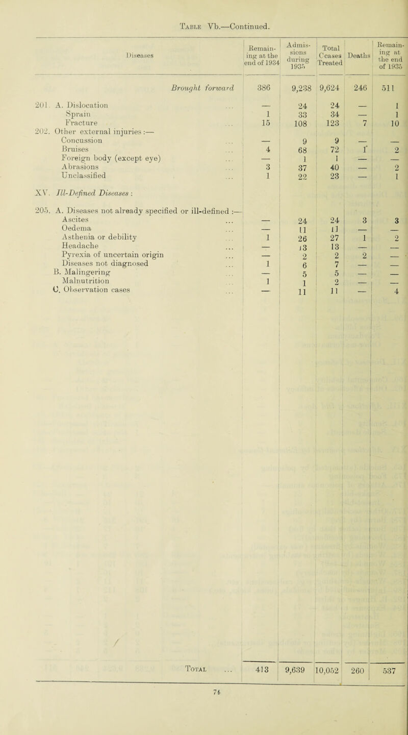 Diseases Remain¬ ing at the end of 1934 Admis¬ sions during 1935 Total Ceases Treated Deaths 1 Remain¬ ing at the end of 1935 Brought forward 386 9,238 9,624 246 511 201. A. Dislocation _ 24 24 _ l Sprain 1 33 34 — 1 Fracture 15 108 123 n ( 10 202. Other external injuries :— Concussion — 9 9 — — Bruises 4 68 72 T 2 Foreign body (except eye) — 1 1 1 — — Abrasions 3 37 40 — 2 Unclassified 1 22 23 — 1 XY III-Defined Diseases : 205. A. Diseases not already specified or ill-defined :— Ascites — 24 24 3 3 Oedema — 11 11 _ _____ Asthenia or debility 1 26 27 1 2 Headache — j 3 13 — _ Pyrexia of uncertain origin — 2 2 2 — Diseases not diagnosed 1 6 7 — _ B. Malingering — 5 5 _ Malnutrition 1 1 2 _ _ C. Observation cases 11 11 _ 4 Total 413 9,639 10,052 260 537