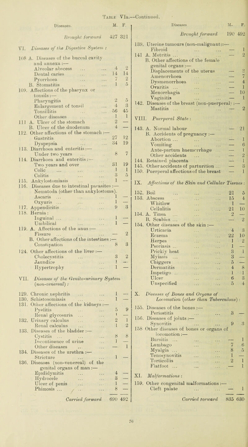 Diseases. M. F. Diseases M. F. Brought forward 427 321 VI. Diseases of the Digestive System : 108 A. Diseases of the buccal cavity and annexa :— Alveolar abscess ... ... 4 2 Dental caries .. ... 14 14 Pyorrhoea ... ... 7 2 B. Stomatitis ... ... 1 5 109. Affections of the pharynx or tonsils :— Pharyngitis 2 5 Enlargement of tonsil ... 4 3 Tonsillitis ... ... 56 45 Other diseases ... 11 111 A. Ulcer of the stomach ... 2 — B. Ulcer of the duodenum 4 — 112. Other affections of the stomach :— Uastritis ... • ■ - 27 12 Dyspepsia ... ... 34 19 113. Diarrhoea and enteritis:— Under two years ... . 8 7 114. Diarrhoea and enteritis: — Two years and over 31 19 Colic ... ... ..- 1 1 Colitis ... ... 3 5 115. Ankylostomiasis ... ... 1 — 116. Diseases due to intestinal par asites :— Nematoda (other than ankylostoma). Ascaris ... ... ... 1 — Oxyuris ... ... ... 1 — 117. Appendicitis ... ... 9 3 118. Hernia: Inguinal ... ... 1 Umbilical ... ... 1 — 119. A. Affections of the anus:— Fissure ... ... ... — 2 B. Other affections of the intestines :— Constipation ... 8 3 124. Other affections ol the liver :— Cholecystitis ... ... 3 2 Jaundice ... 1 — Hypertrophy ... 1 — VII. Diseases of the (fenito-urinary System (non-venereal) : Brought forward 190 492 139. Uterine tumours (non-malignant):— Fibroid ... ... — 1 141 A. Metritis ... ... ... — 2 B. Other affections of the female genital organs :— Displacements of the uterus — Amenorrhoea .. — 7 Dysmenorrhoea ... ... — 4 Ovaritis ... ... ... — 1 Menorrhagia ... — 10 Vaginitis ... ... — 1 142. Diseases of the breast (non-puerperal) :— Mastitis ... ... ... — 2 VIII. Puerperal State : 143. A. Normal labour B. Accidents of pregnancy :— Abortion ... Vomiting Ante-partum haemorrhage Other accidents 144. Retained placenta 145. Other accidents of parturition ... 150. Puerperal affections of the breast — 21 — 1 — 6 — I — 2 — 1 _ ._> — 1 IX. Affections of the Skin and Cellular Tissues : 152. Boil ... ... ... 21 5 153. Abscess ... ... ... 15 4 Whitlow .. 1 — Cellulitis ... ... 21 10 154. A. Tinea ... ... 2 — B. Scabies ... .. — 2 154. Other diseases of the skin :— Urticaria ... . 4 3 Eczema . ... 22 10 Herpes ... ... 1 2 Psoriasis ... ... ... 1 — Prickly heat ... ... 3 1 Myiasis ... ... ... 3 — Chiggers ... ... 5 — Dermatitis ... .. 4 8 Impetigo .. ... 11 Ulcer ... ... 6 3 Unspecified ... ... 5 4 129. Chronic nephritis ... ... 1 — 130. Schistosomiasis ... ... 1 — 131. Other affections of the kidneys :— Pyelitis ... ... 5 9 •/ Renal glycosuria ... ... * — 132. Urinary calculus ... ... 2 1 Renal calculus ... ... 1 2 133. Diseases of the bladder :— Cystitis ... ... ... 8 8 Incontinence of urine ... 1 — Other diseases ... ... — 1 134. Diseases of the urethra :— Stricture ... ... 1 — 136. Diseases (non-venereal) of the genital organs of man :— Epididymitis ... ... 4 — Hydrocele ... ... 3 — Ulcer of penis ... ... 1 — Phimosis ... .. ... 8 — Carried forward 690 492 X. Diseases of Bones and Organs of Locomotion (other than Tuberculous) : 155. Diseases of the bones :— Periostitis ... ... 3 — 156. Diseases of joints :— Synovitis ... ... 9 3 158 Other diseases of bones or organs of locomotion :— Bursitis ... ... ... — 1 Lumbago ... 7 6 Myalgia ... ... 85 Tenosynovitis ... ... 1 — Torticollis ... ... 2 1 Flatfoot ... ... ... — 1 XI. Malformations : 159. Other congenital malformations :— Cleft palate ... ... — 1 Carried forward 835 630